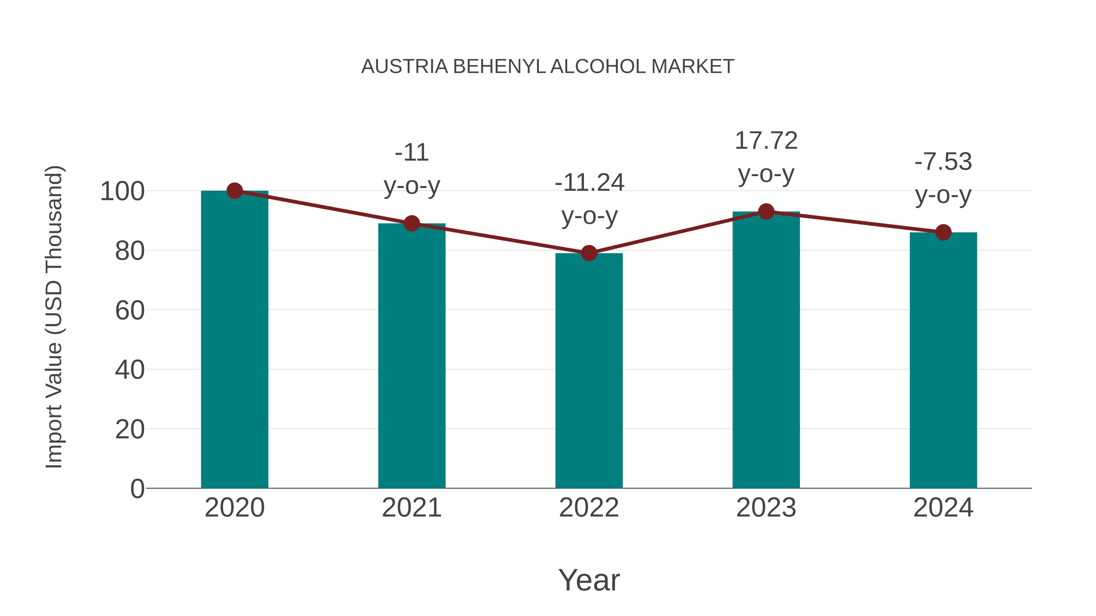  Austria Behenyl Alcohol Market: Import Trend Analysis