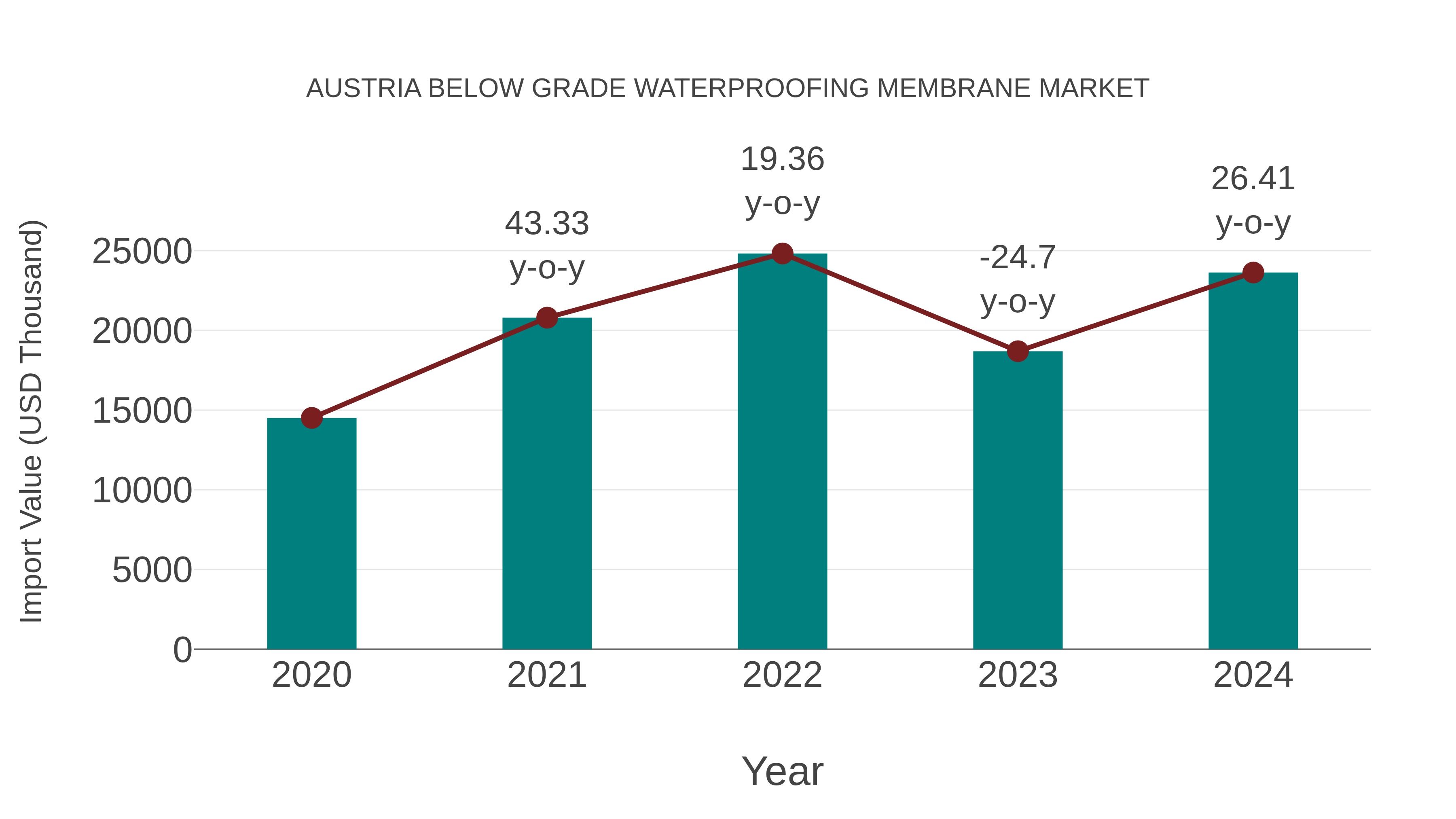  Austria Below Grade Waterproofing Membrane Market: Import Trend Analysis