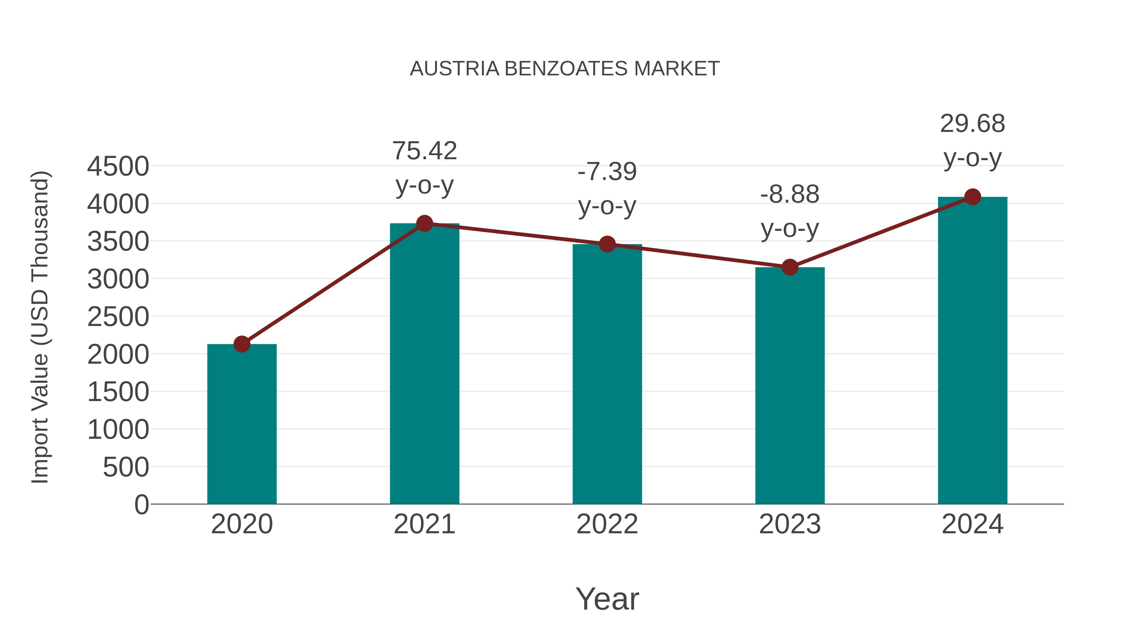  Austria Benzoates Market: Import Trend Analysis