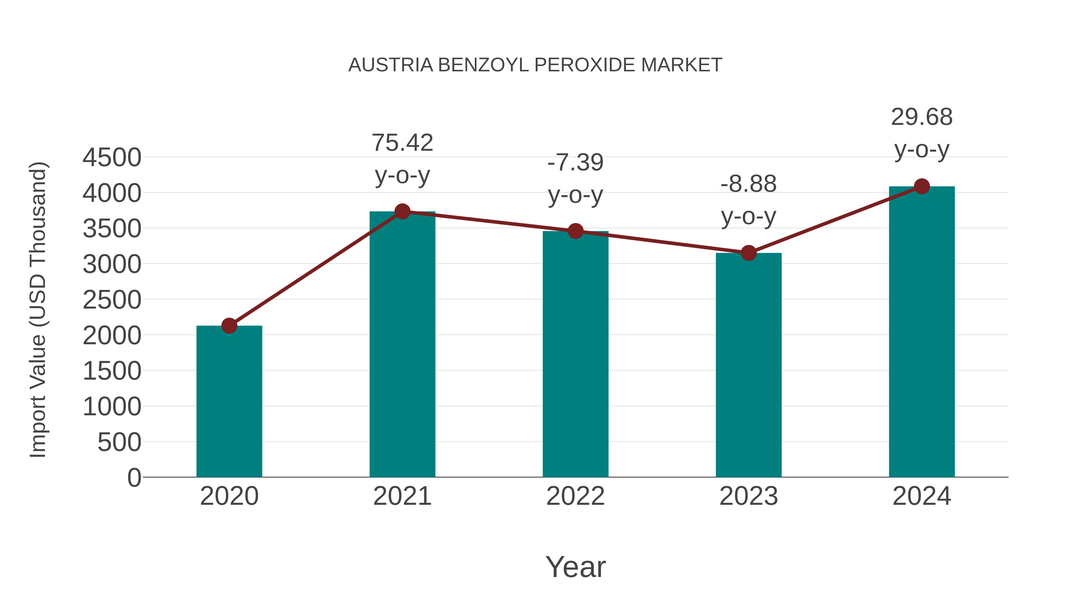 Austria Benzoyl Peroxide Market: Import Trend Analysis