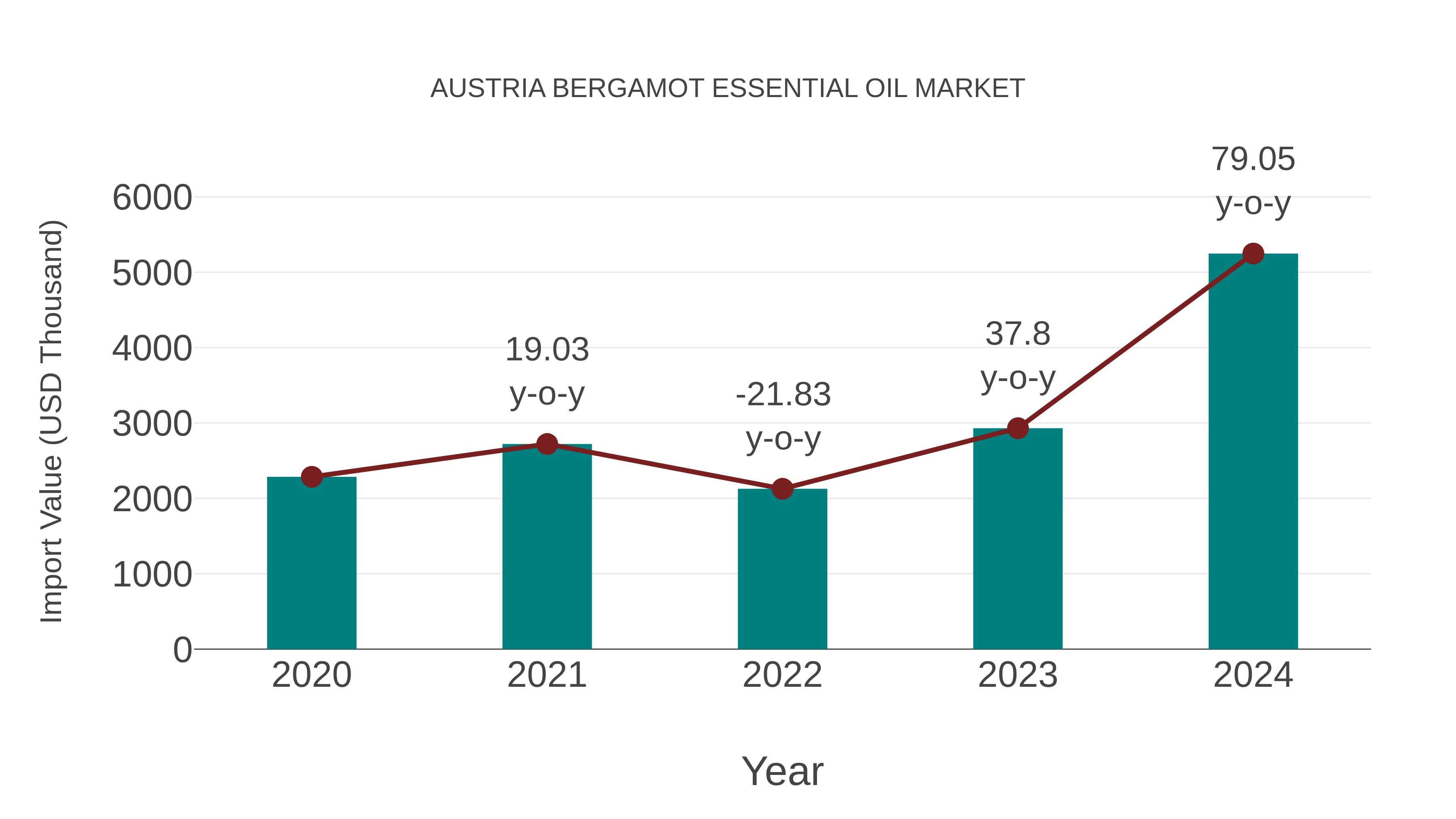 Austria Bergamot Essential Oil Market: Import Trend Analysis