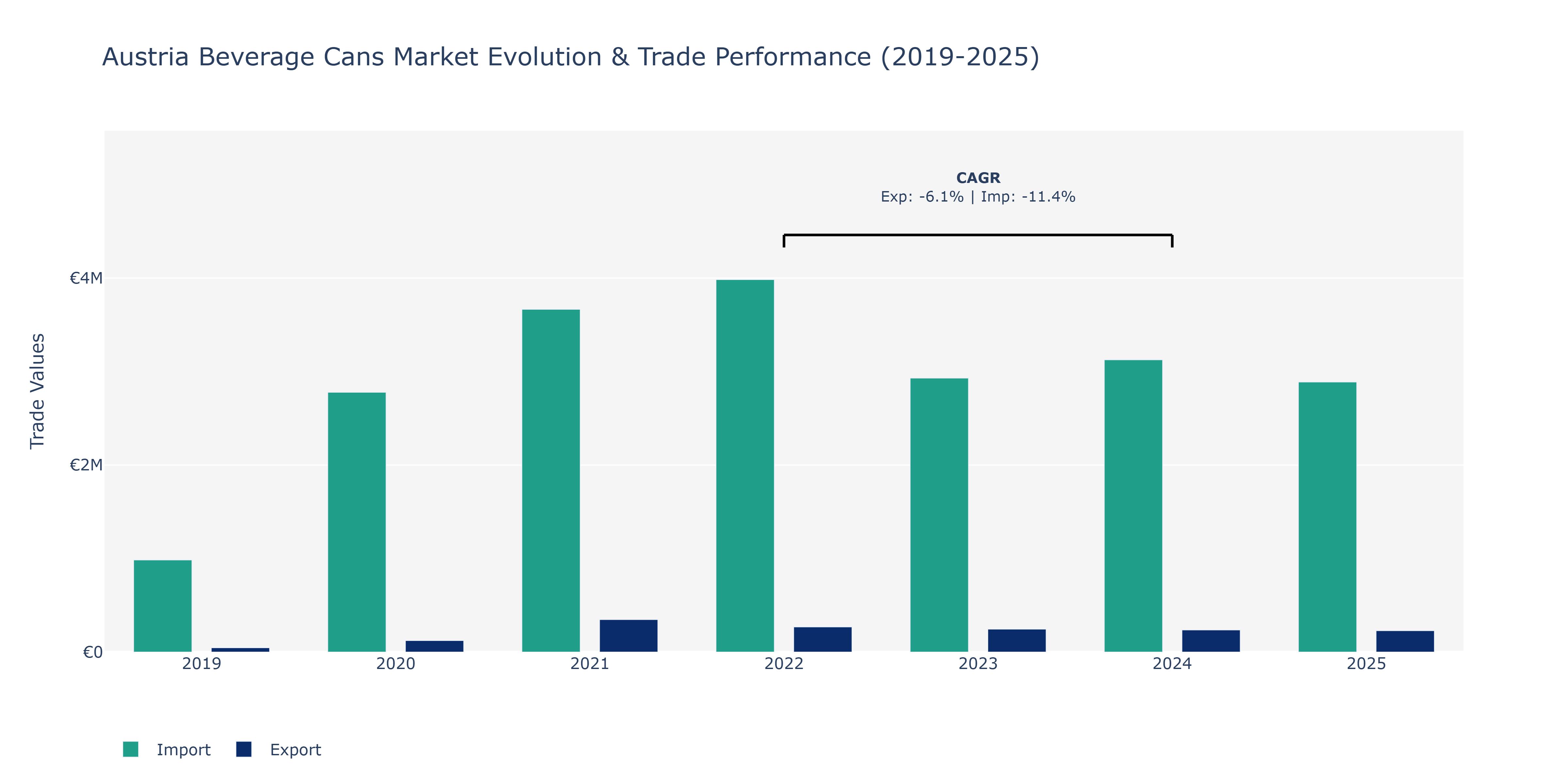 Austria Beverage Cans Market: Production & Trade Performance (2019-2025)