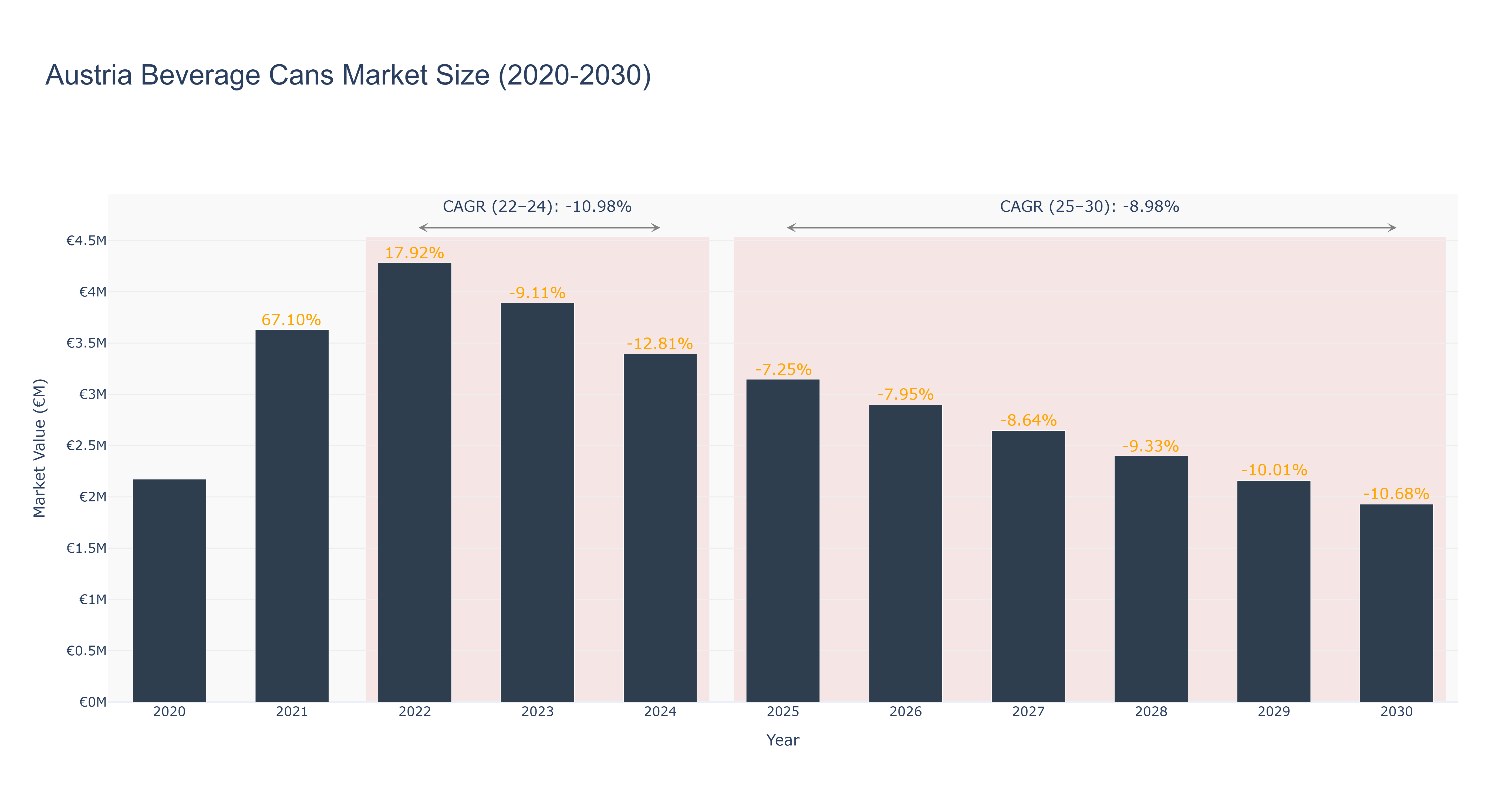 Austria Beverage Cans Market Size (2020-2030)