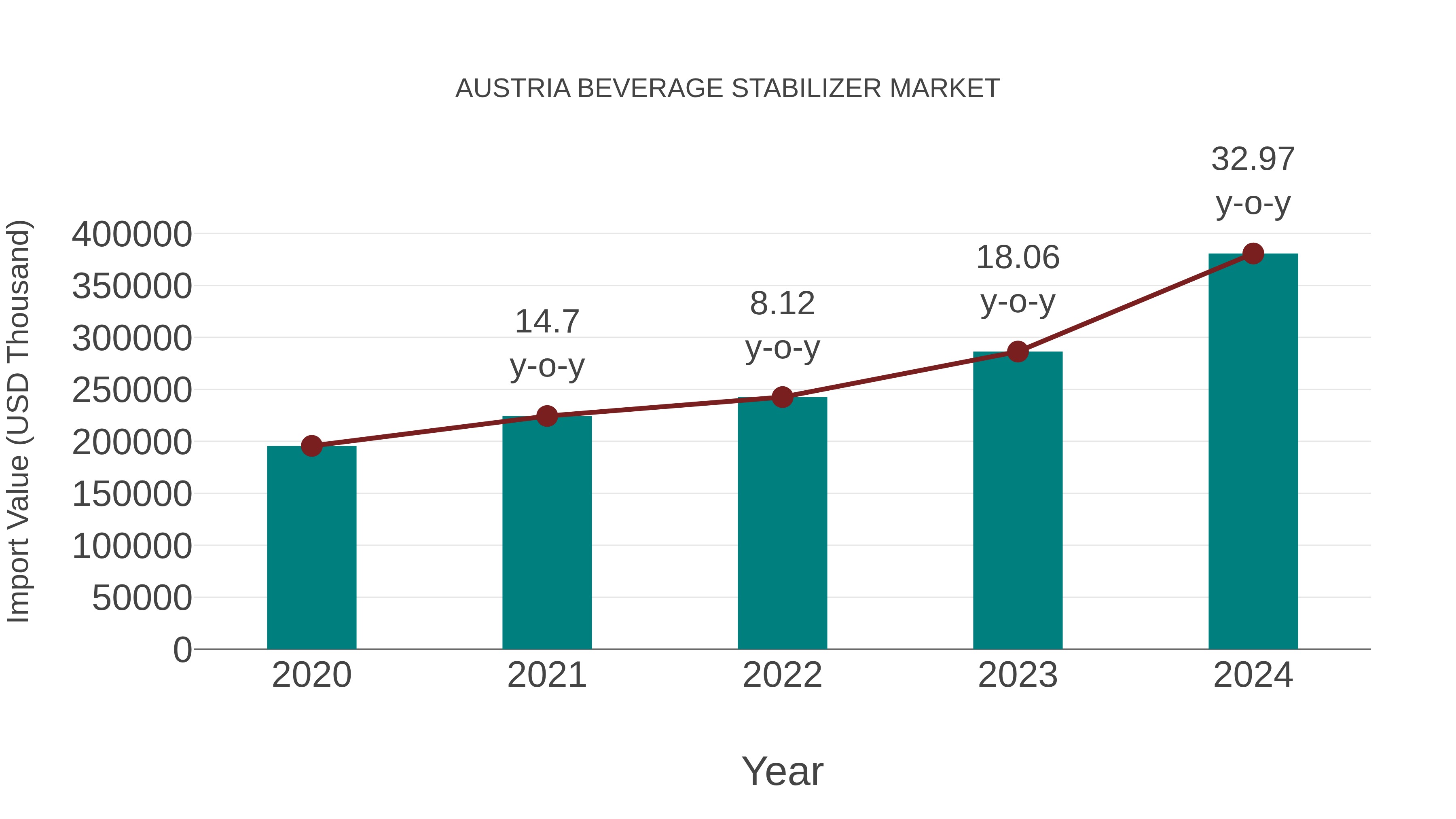 Austria Beverage Stabilizer Market: Import Trend Analysis