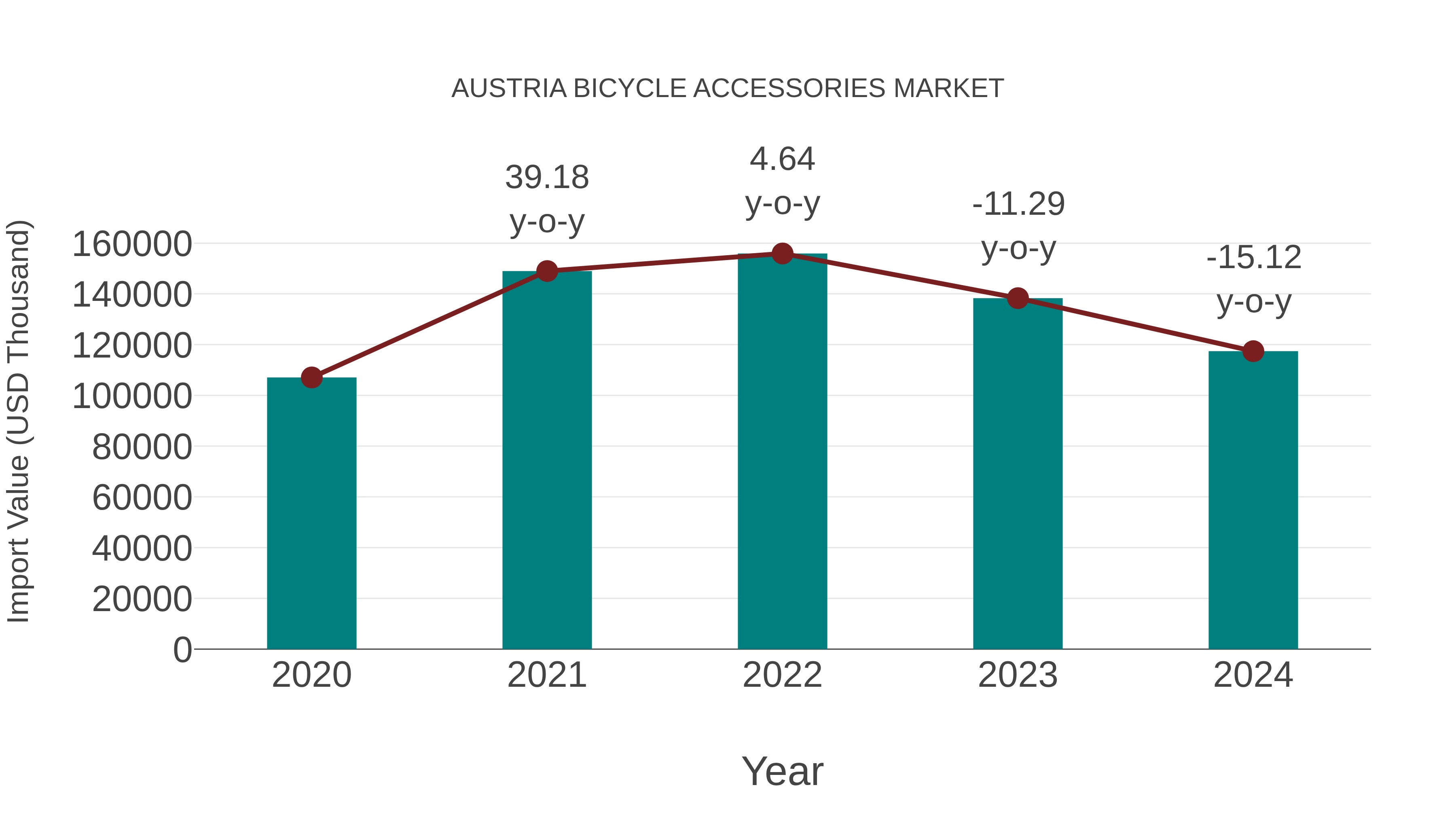 Austria Bicycle Accessories Market: Import Trend Analysis