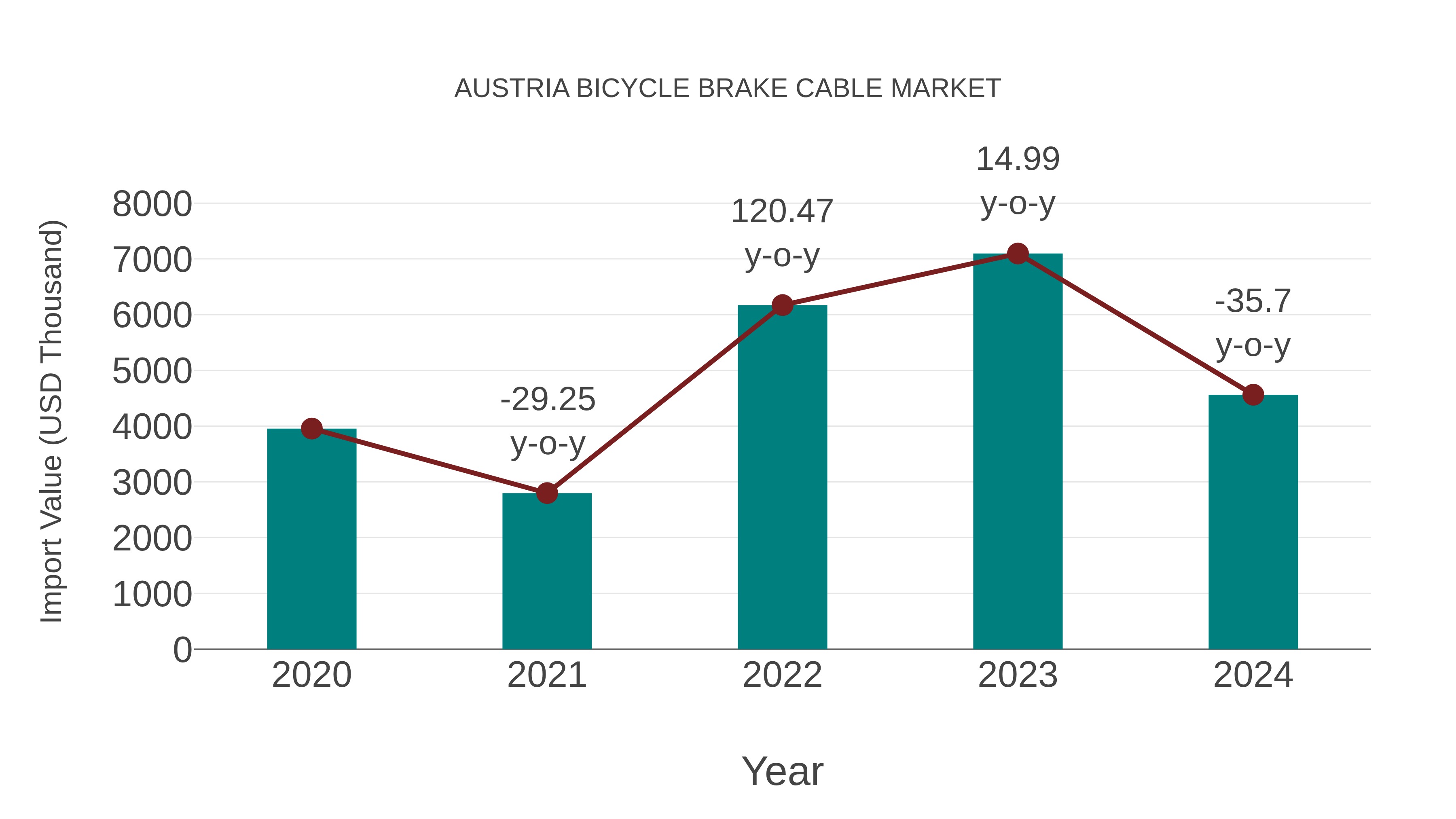 Austria Bicycle Brake Cable Market: Import Trend Analysis