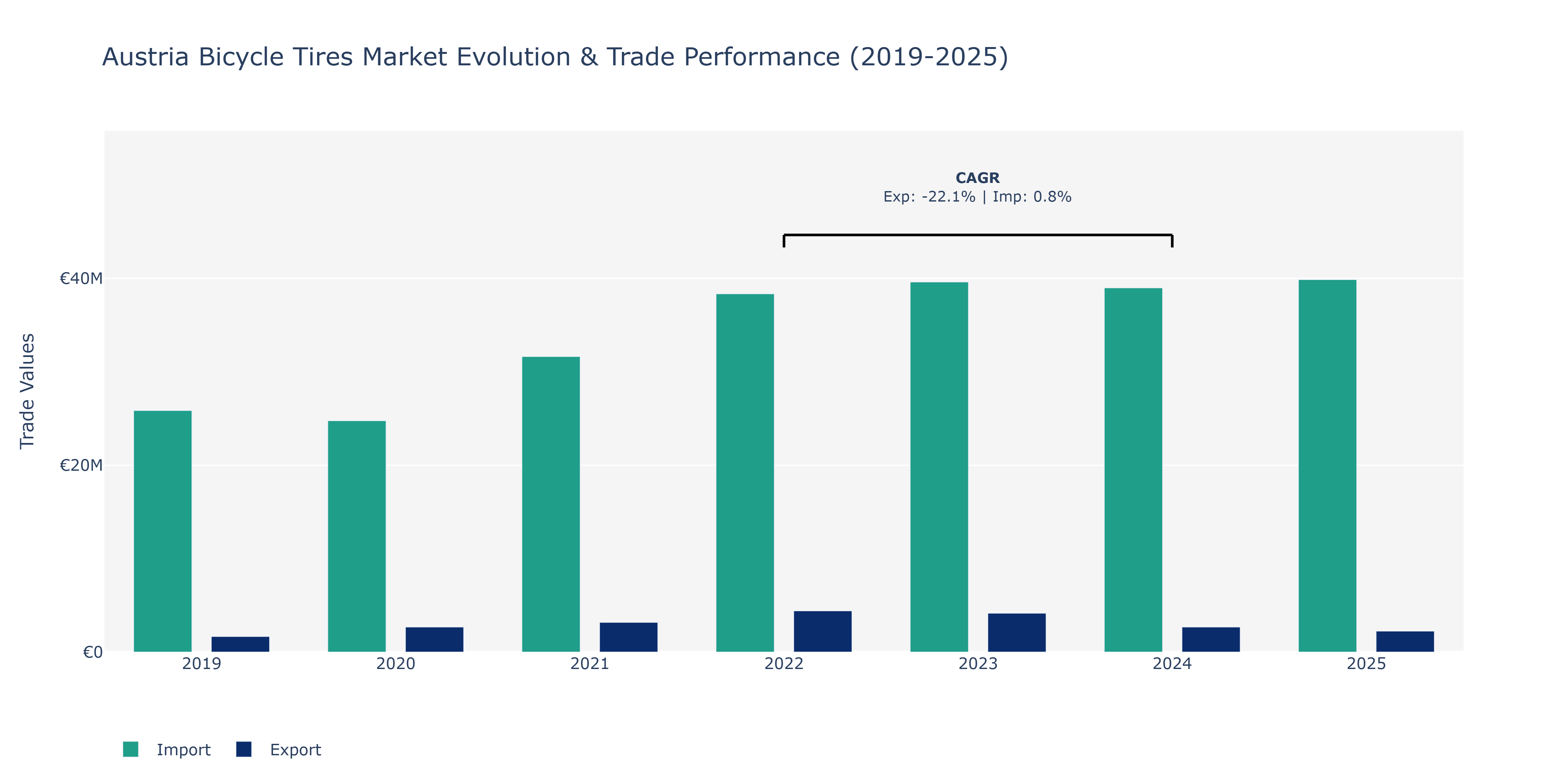 Austria Bicycle Tires Market: Production & Trade Performance (2019-2025) Size