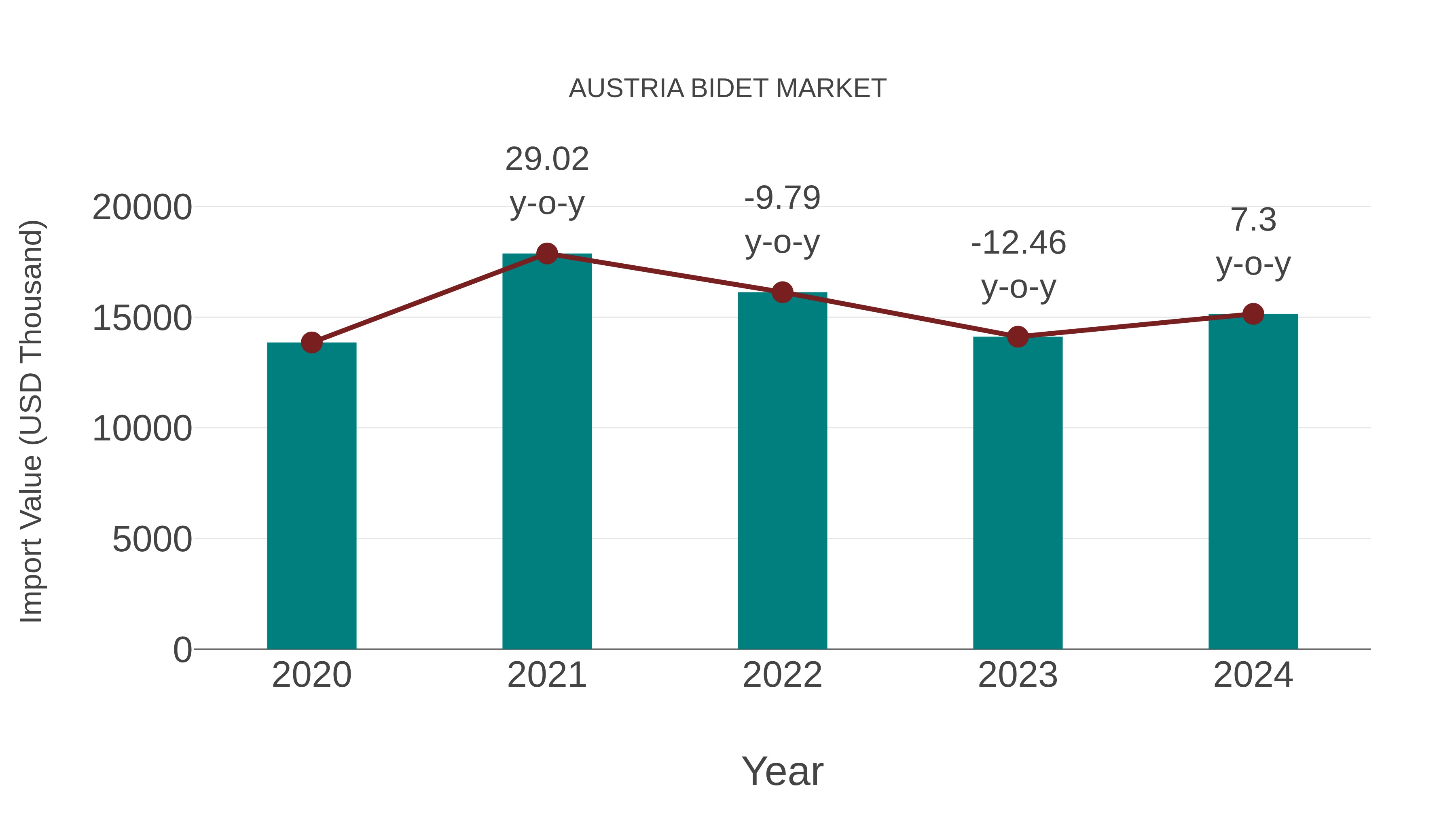  Austria Bidet Market: Import Trend Analysis