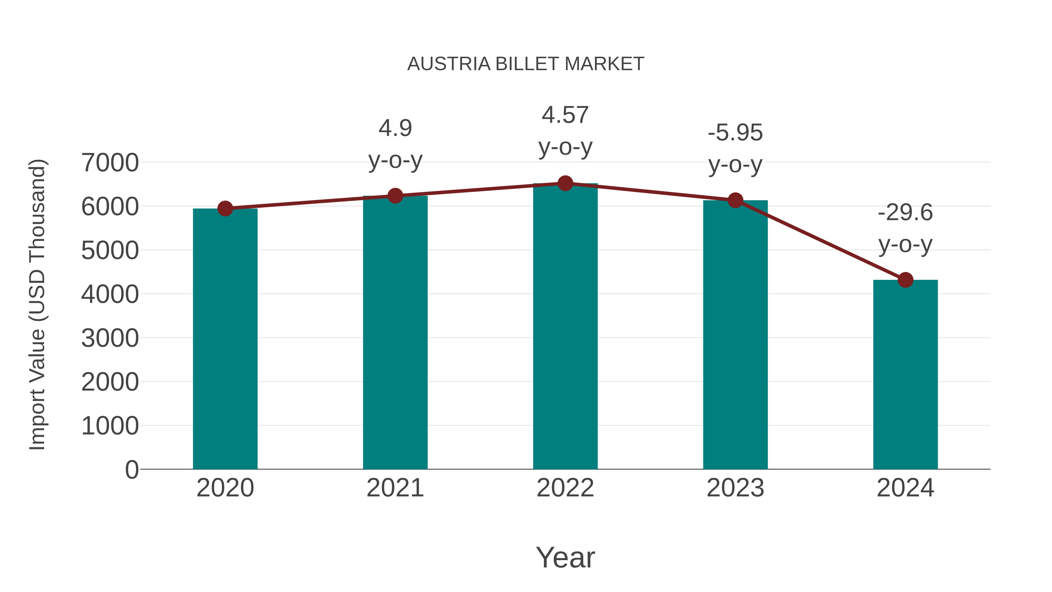 Austria Billet Market: Import Trend Analysis