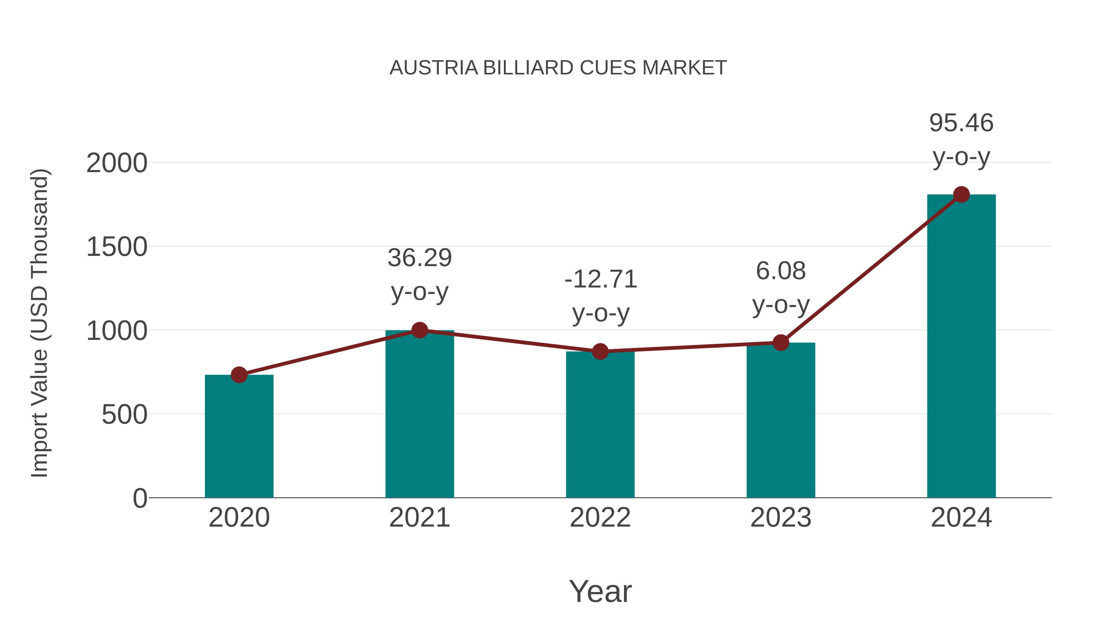 Austria Billiard Cues Market: Import Trend Analysis