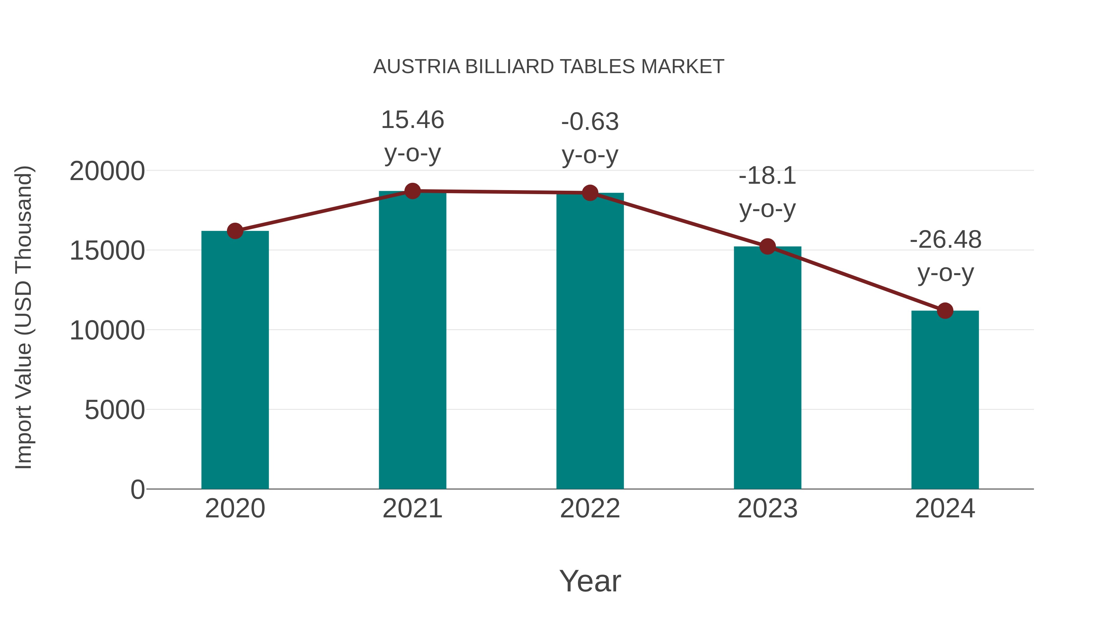  Austria Billiard Tables Market: Import Trend Analysis