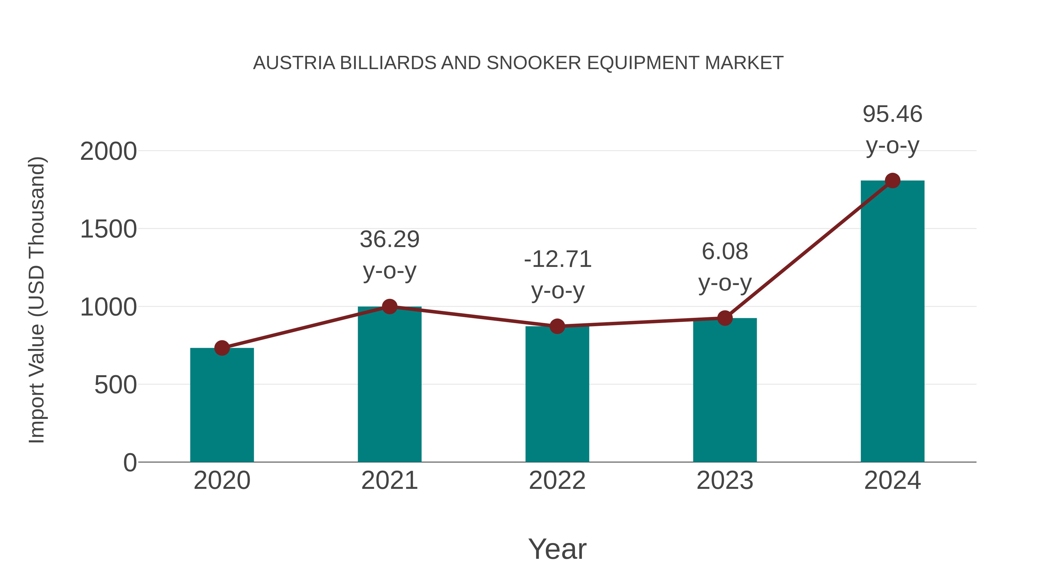 Austria Billiards and Snooker Equipment Market: Import Trend Analysis