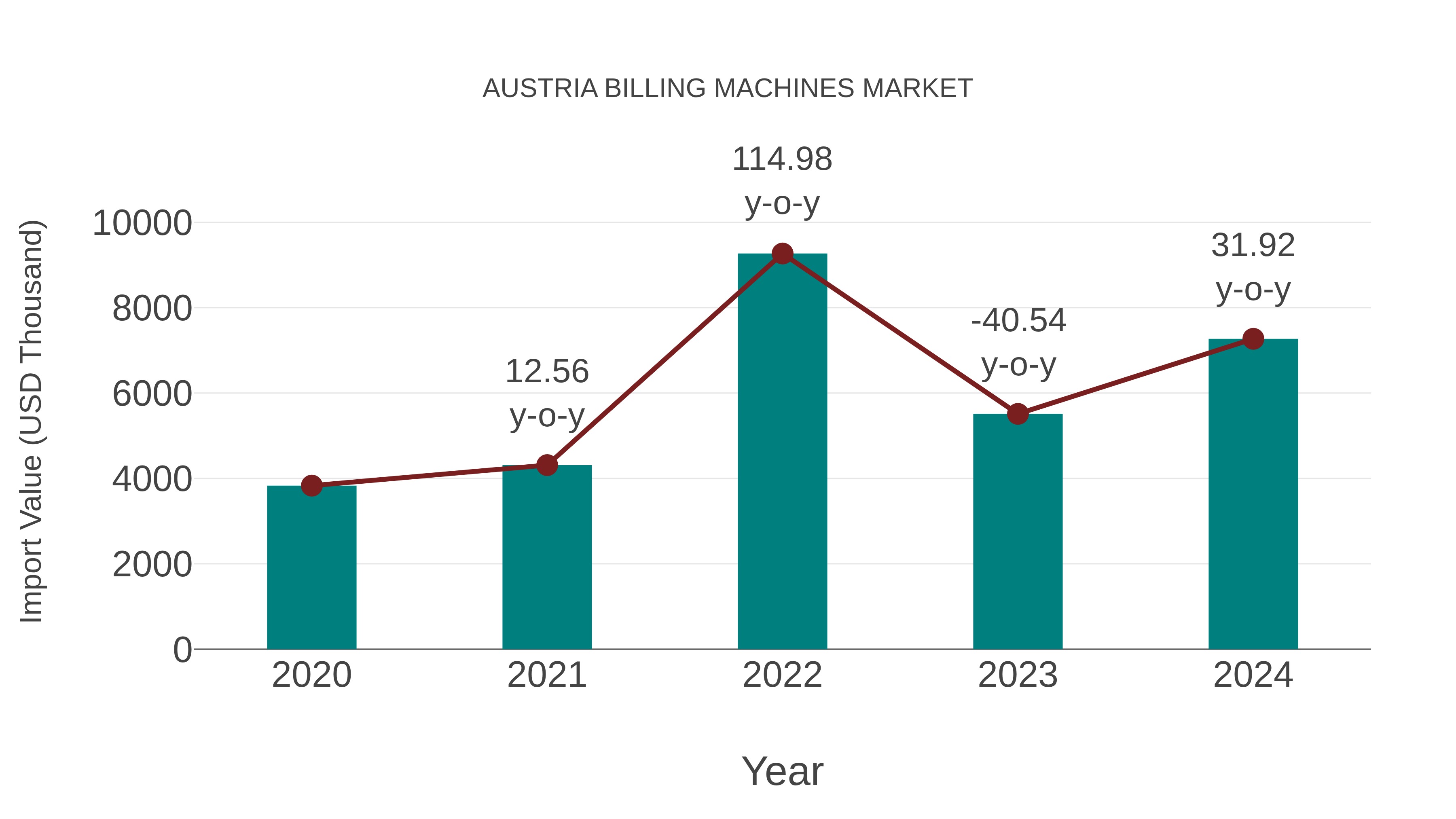  Austria Billing Machines Market: Import Trend Analysis