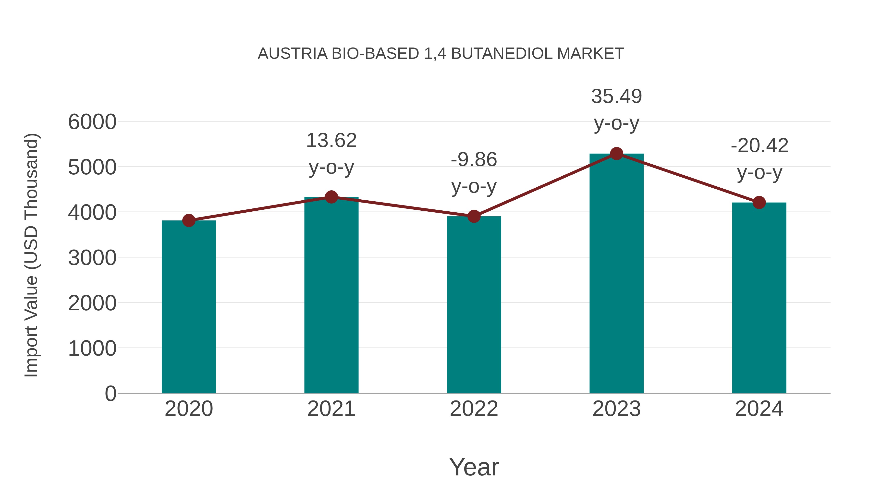  Austria Bio-based 1,4 Butanediol Market: Import Trend Analysis