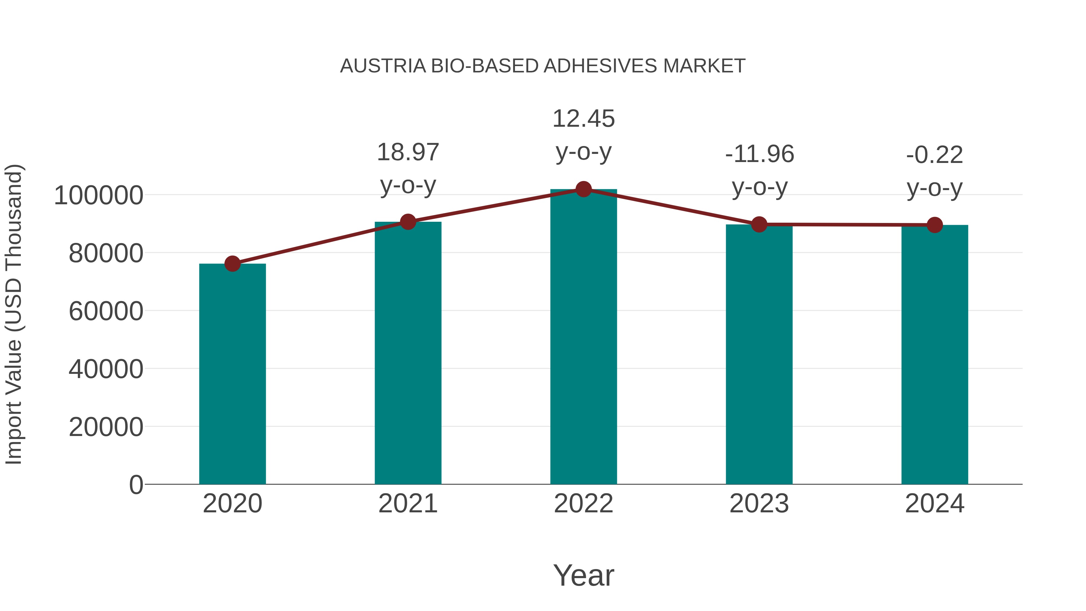  Austria Bio-based Adhesives Market: Import Trend Analysis