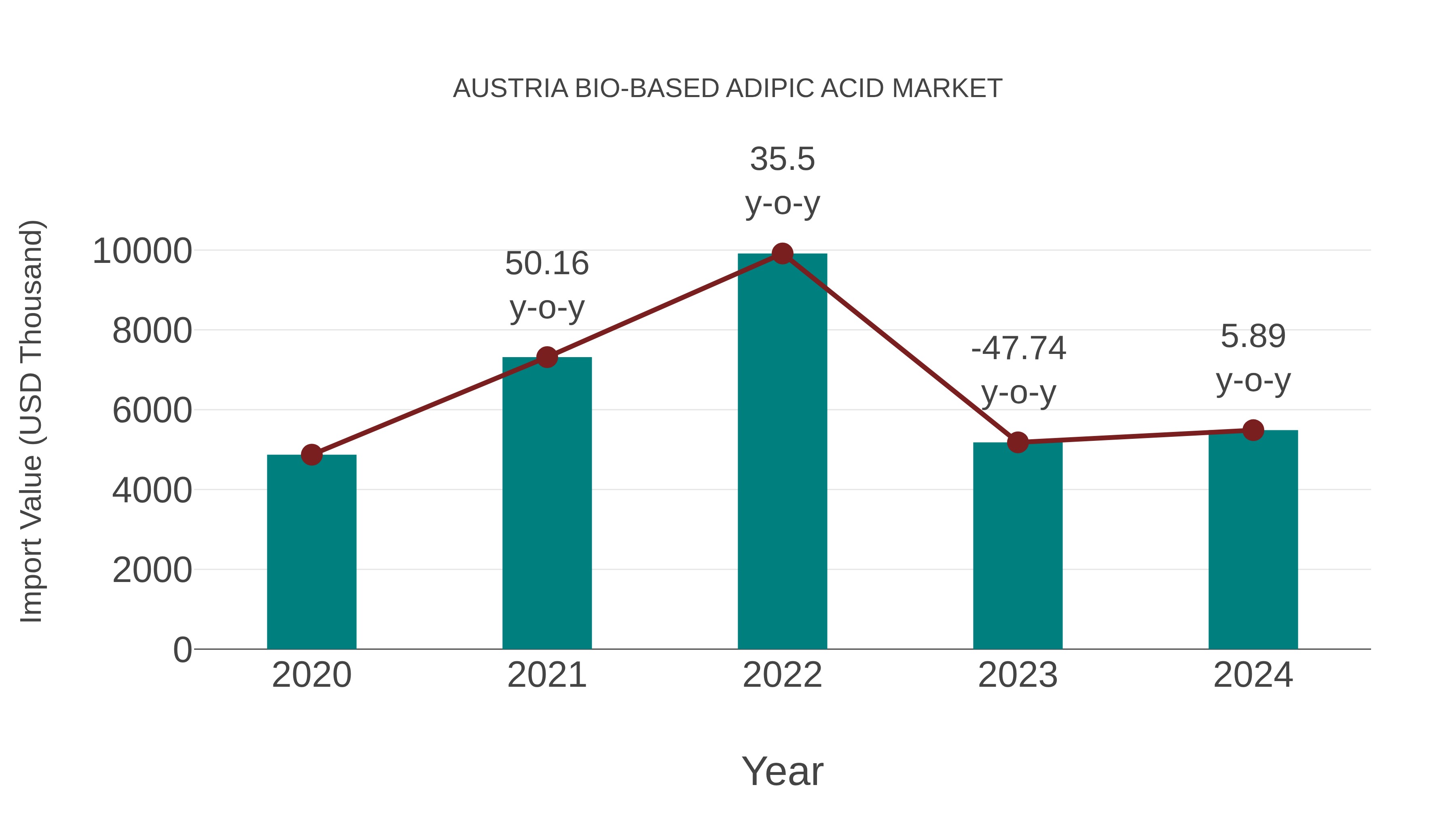 Austria Bio-based Adipic Acid Market: Import Trend Analysis