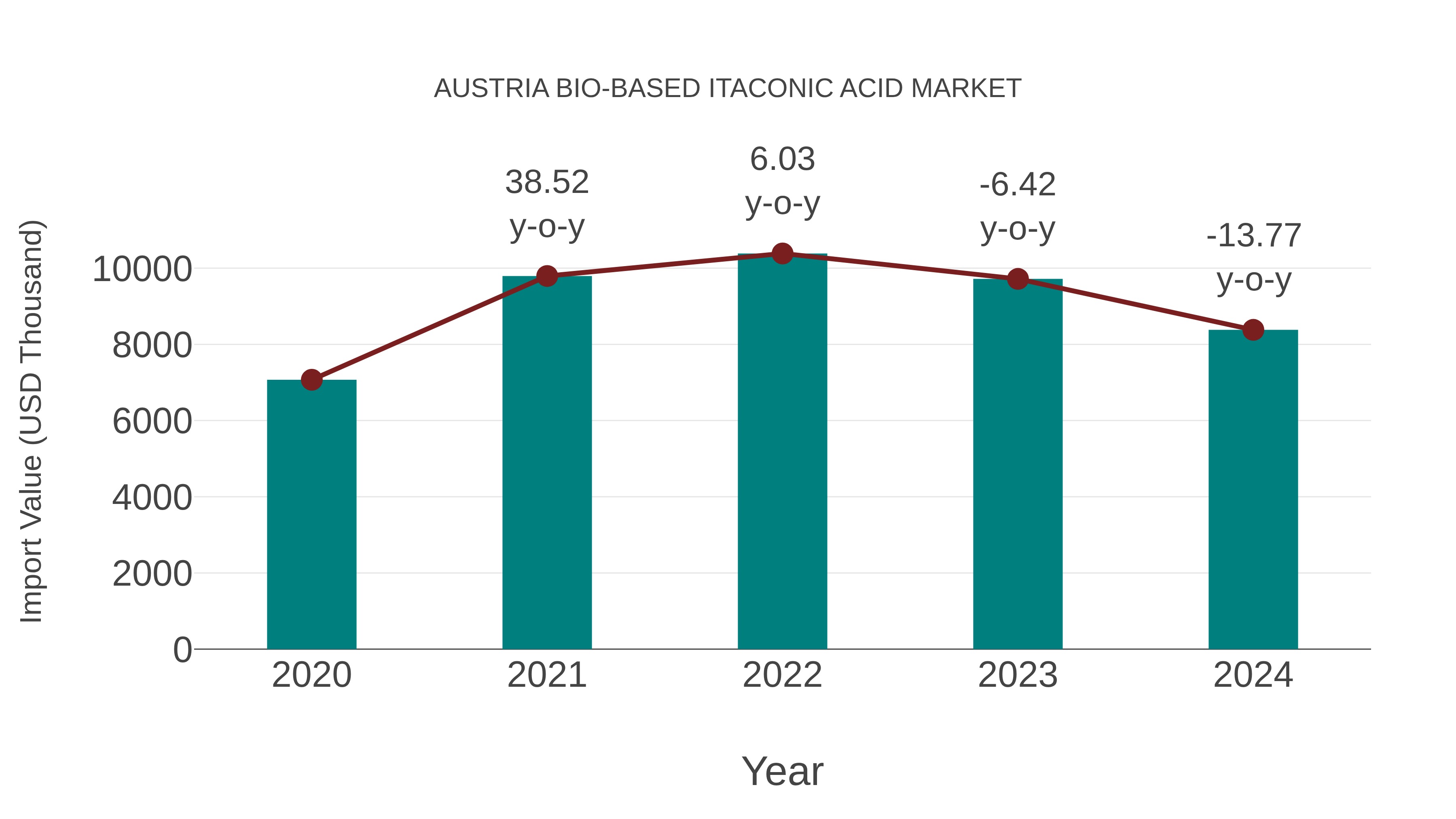  Austria Bio-based Itaconic Acid Market: Import Trend Analysis