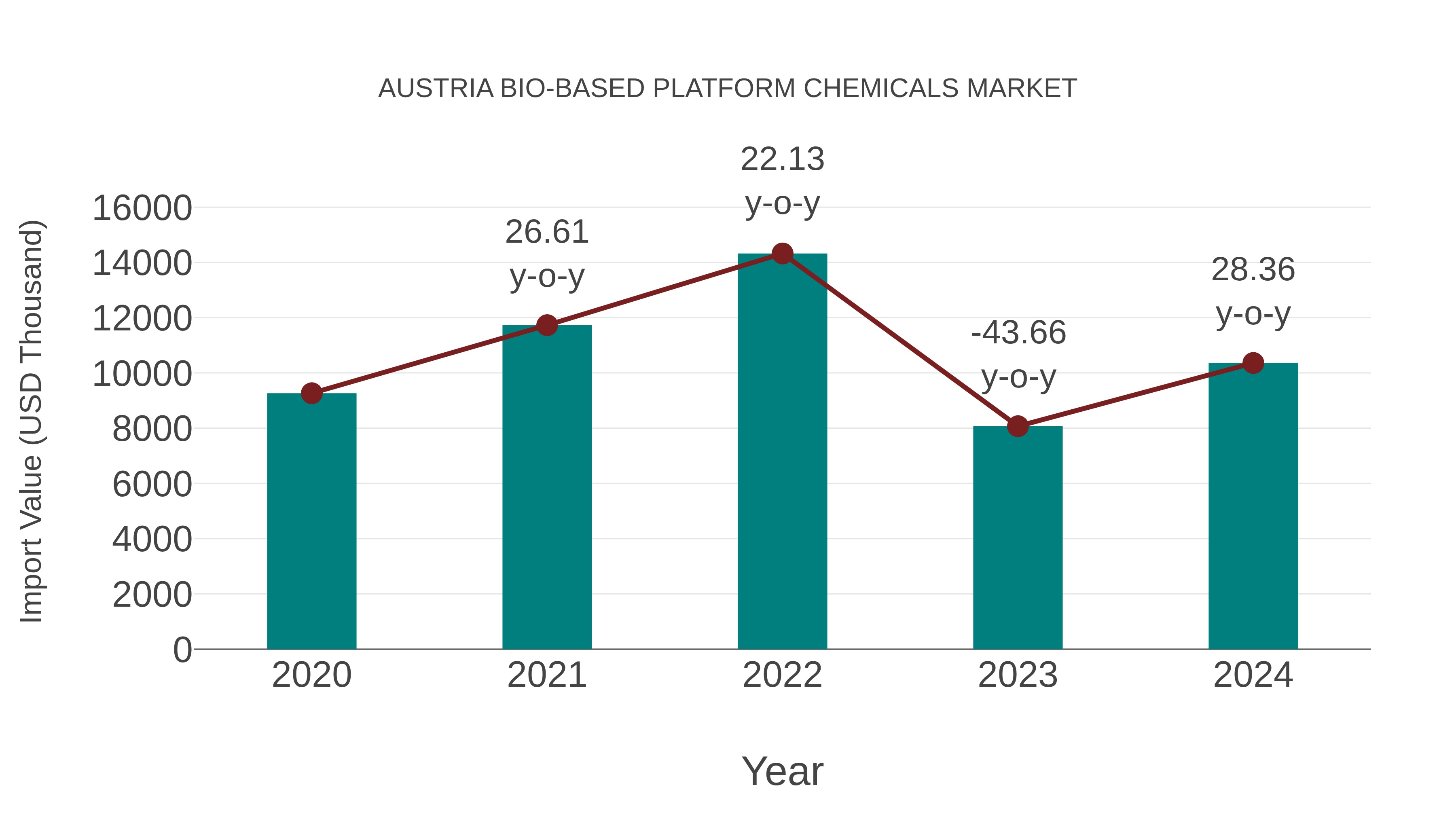  Austria Bio-based Platform Chemicals Market: Import Trend Analysis
