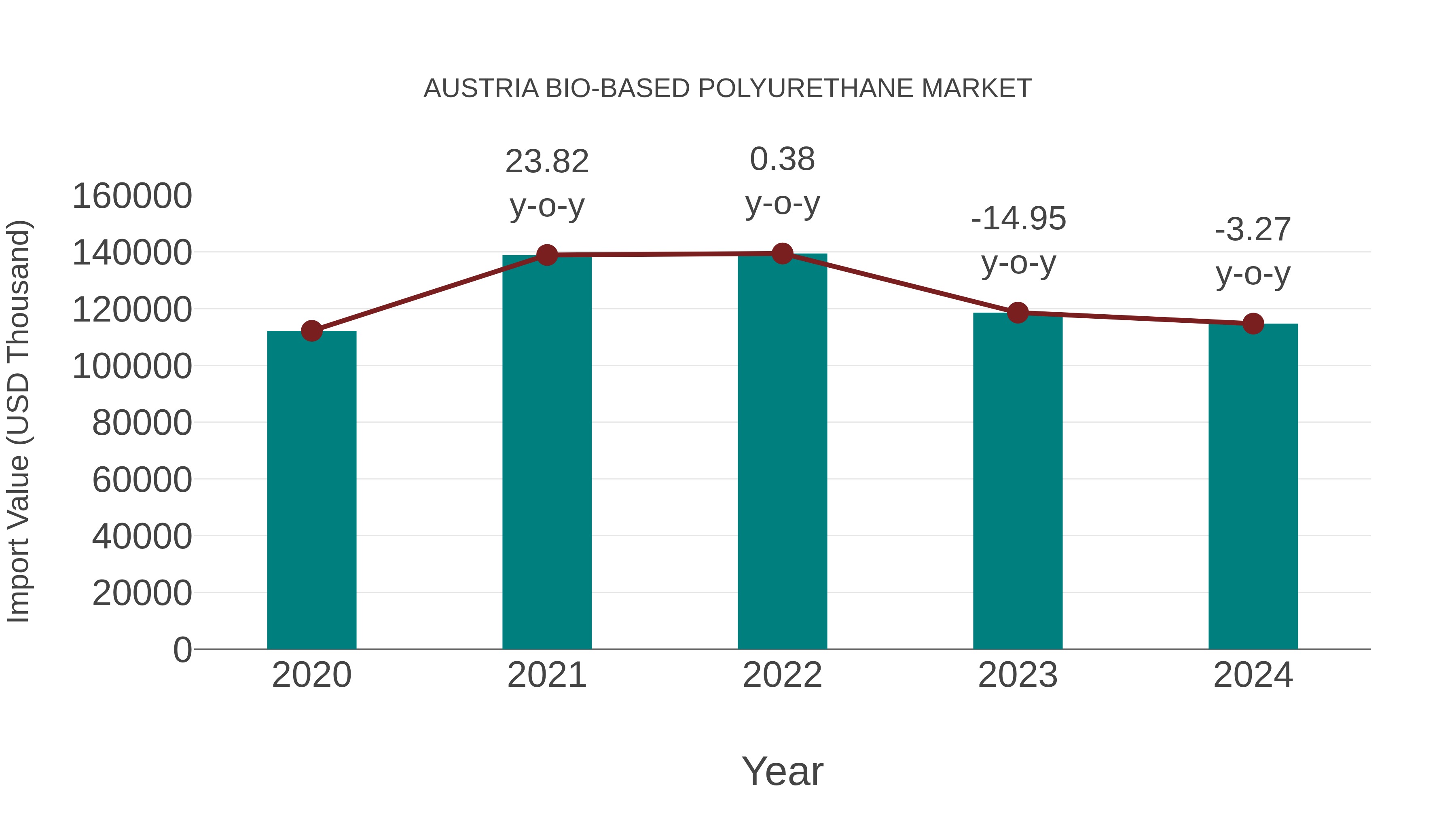  Austria Bio-based Polyurethane Market: Import Trend Analysis