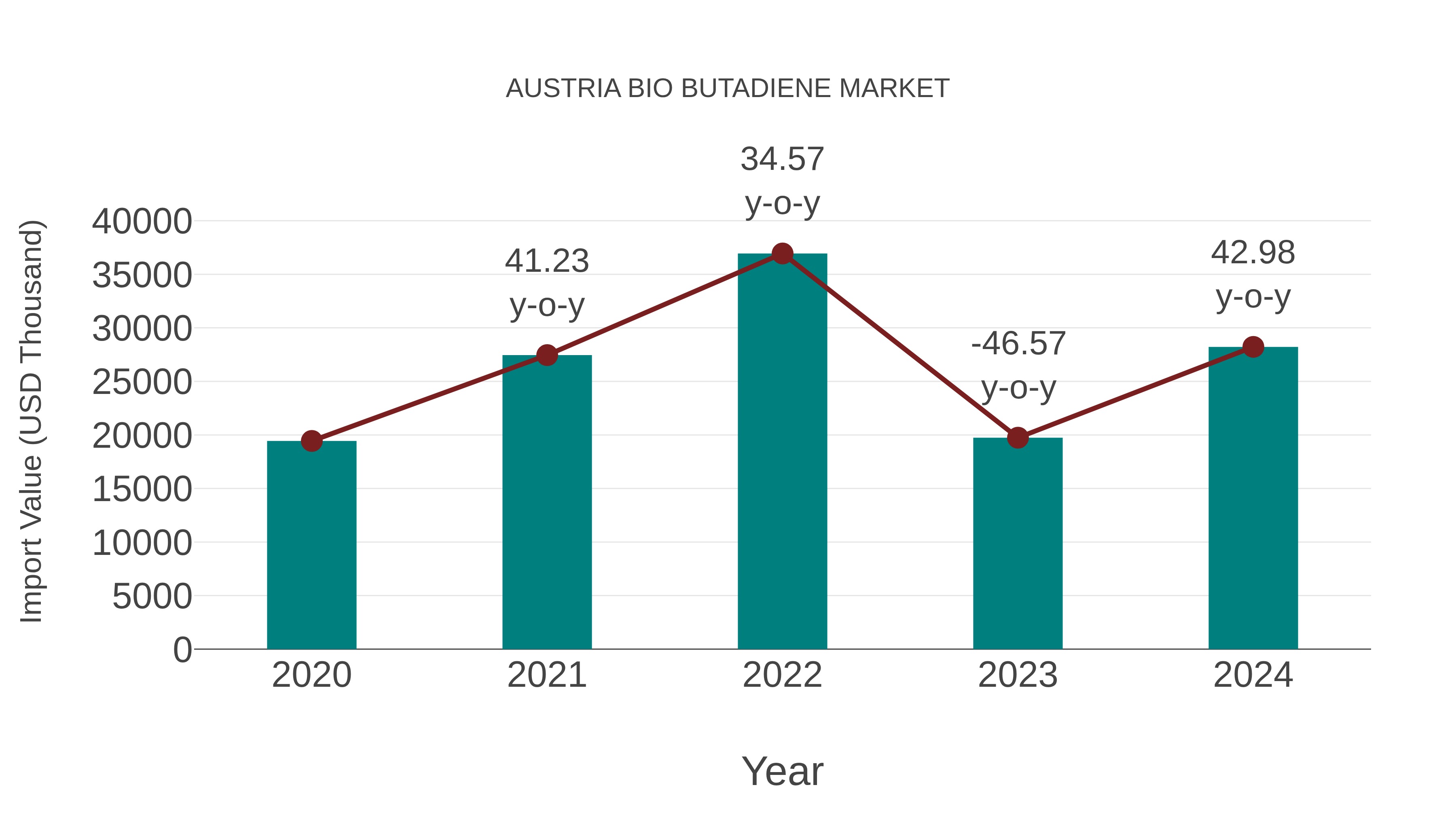 Austria Bio Butadiene Market: Import Trend Analysis