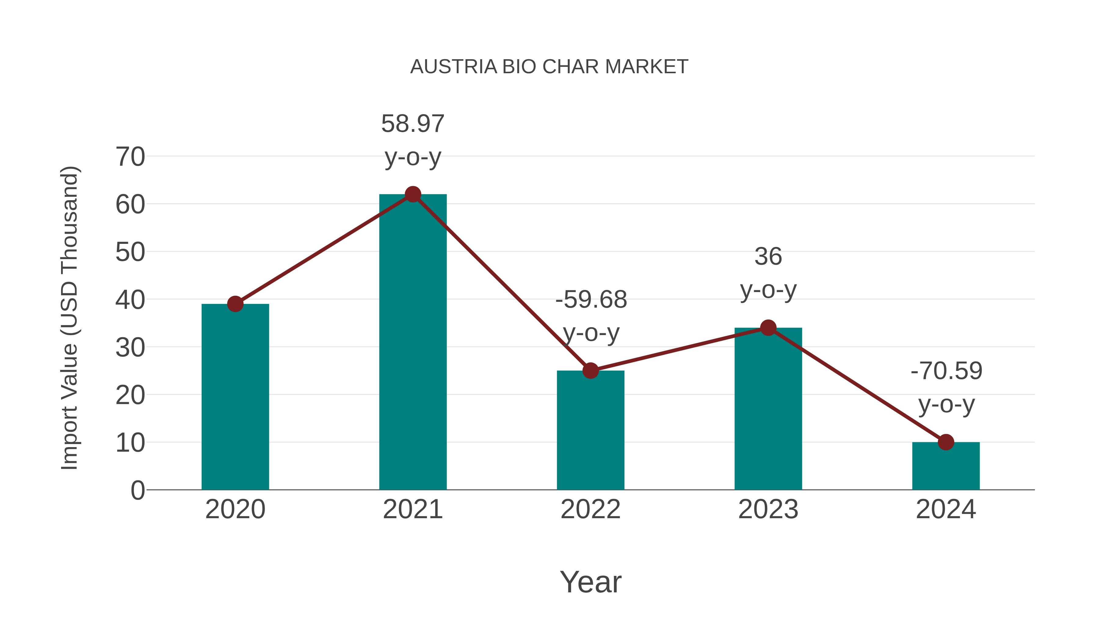  Austria Bio Char Market: Import Trend Analysis
