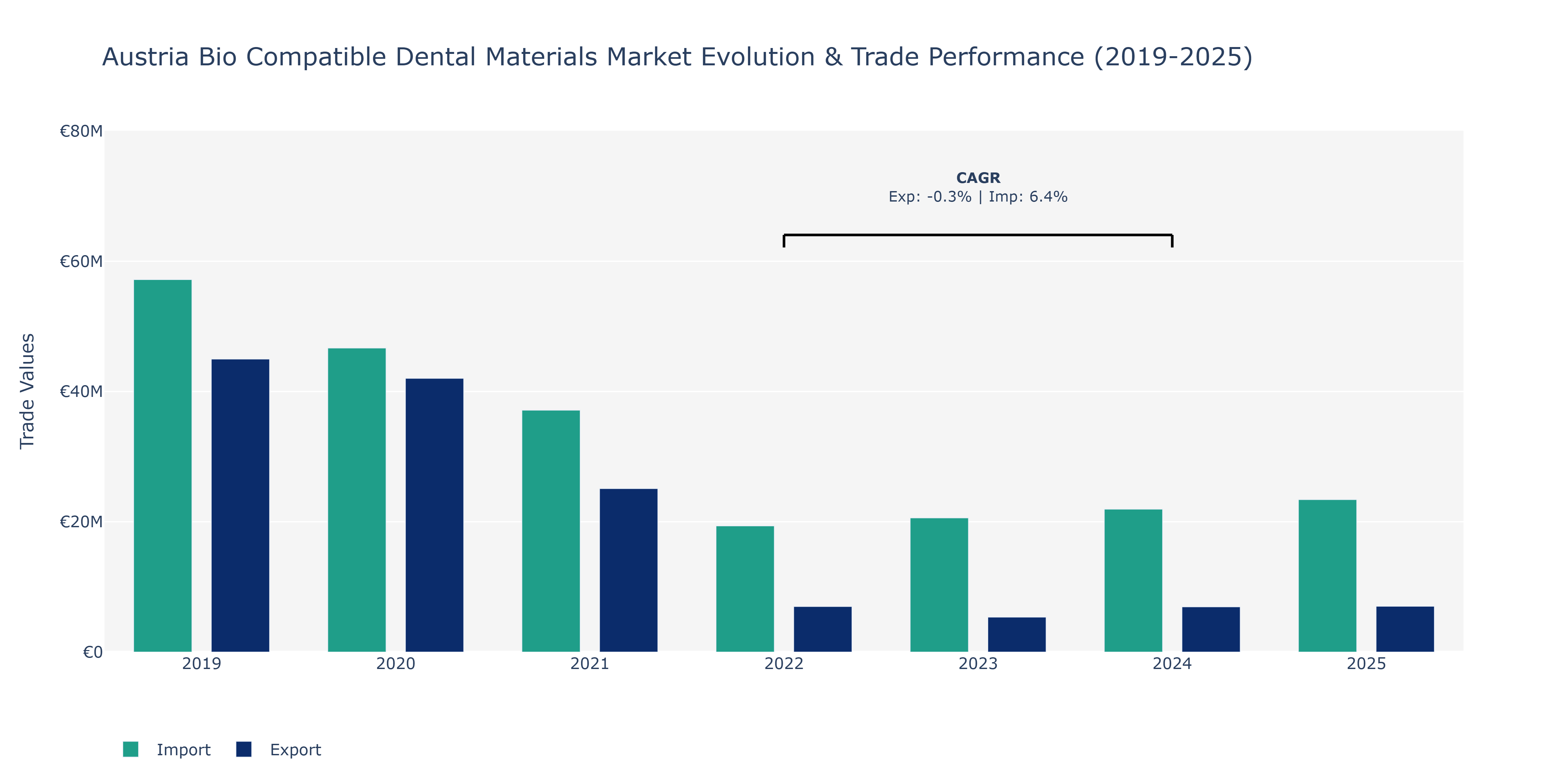 Austria Bio Compatible Dental Materials Market: Production & Trade Performance (2019-2025)