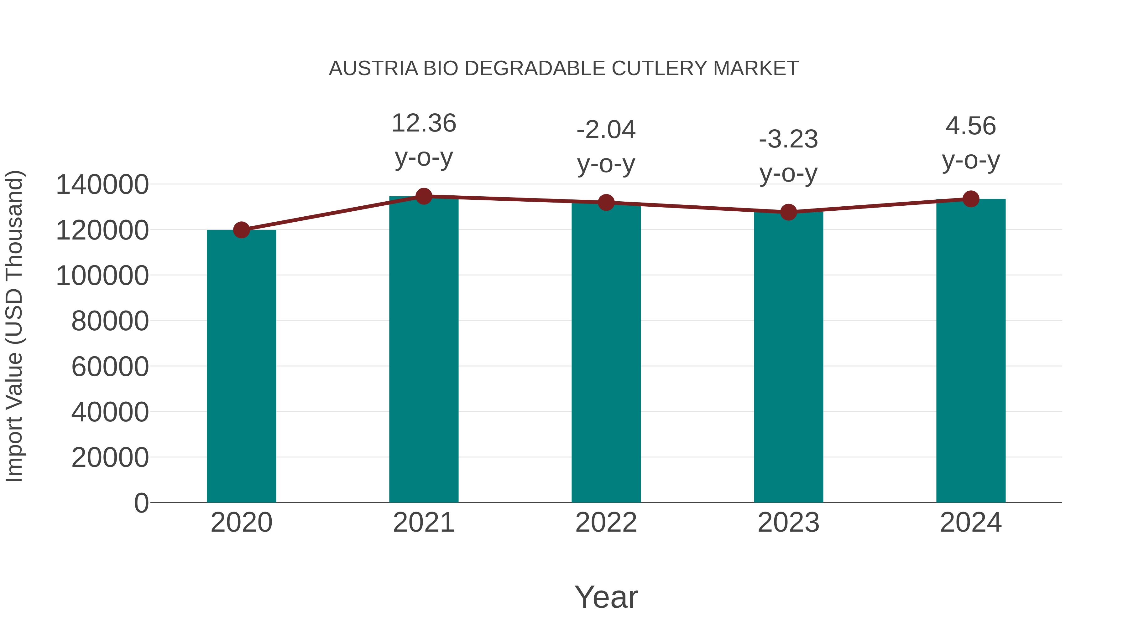  Austria Bio Degradable Cutlery Market: Import Trend Analysis