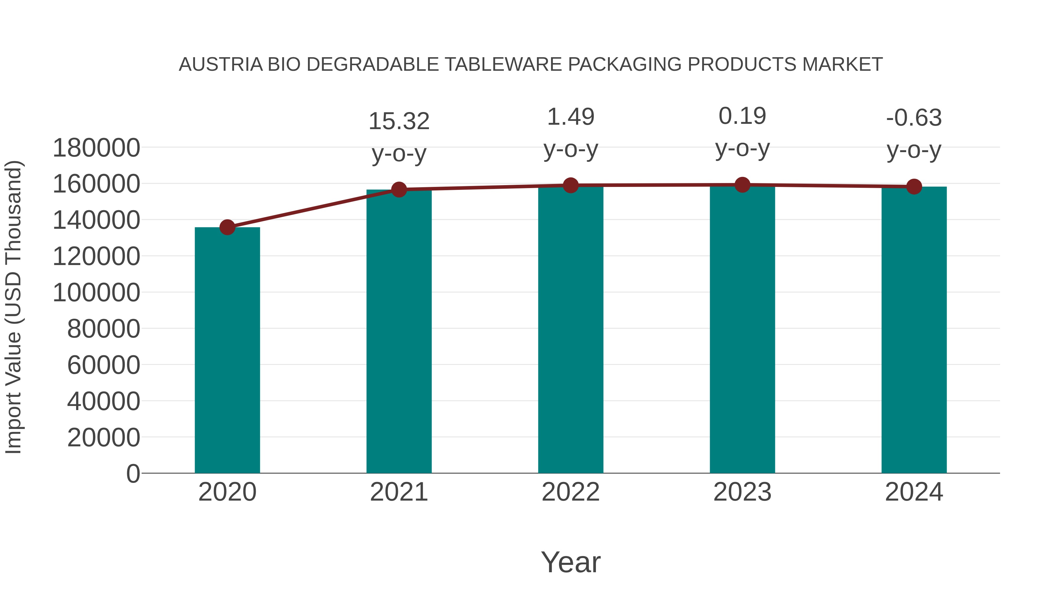  Austria Bio Degradable Tableware Packaging Products Market: Import Trend Analysis