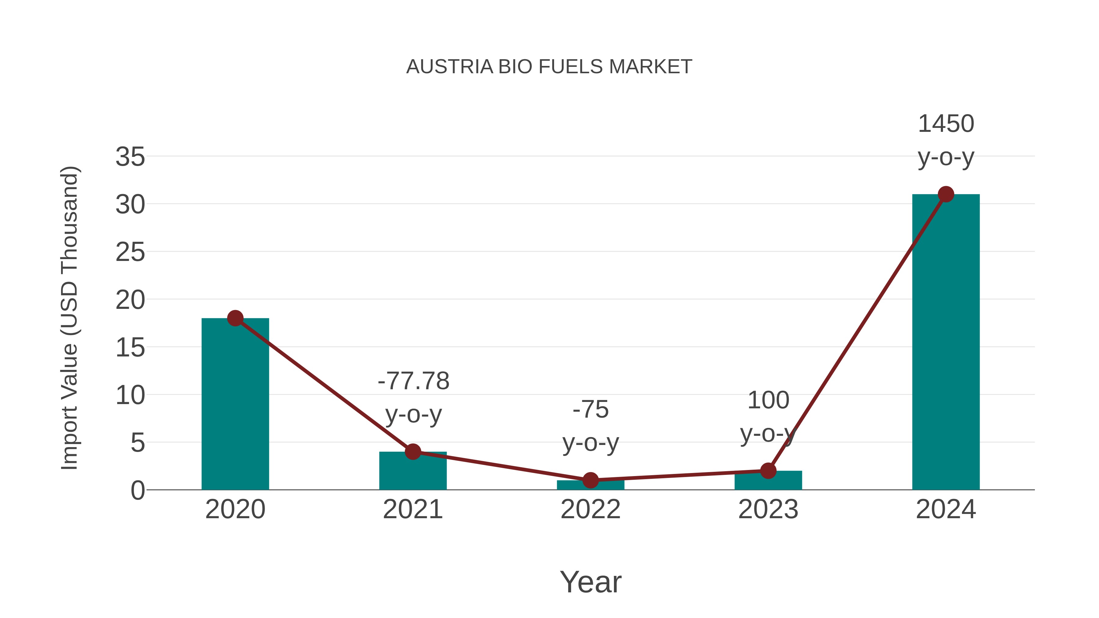  Austria Bio Fuels Market: Import Trend Analysis