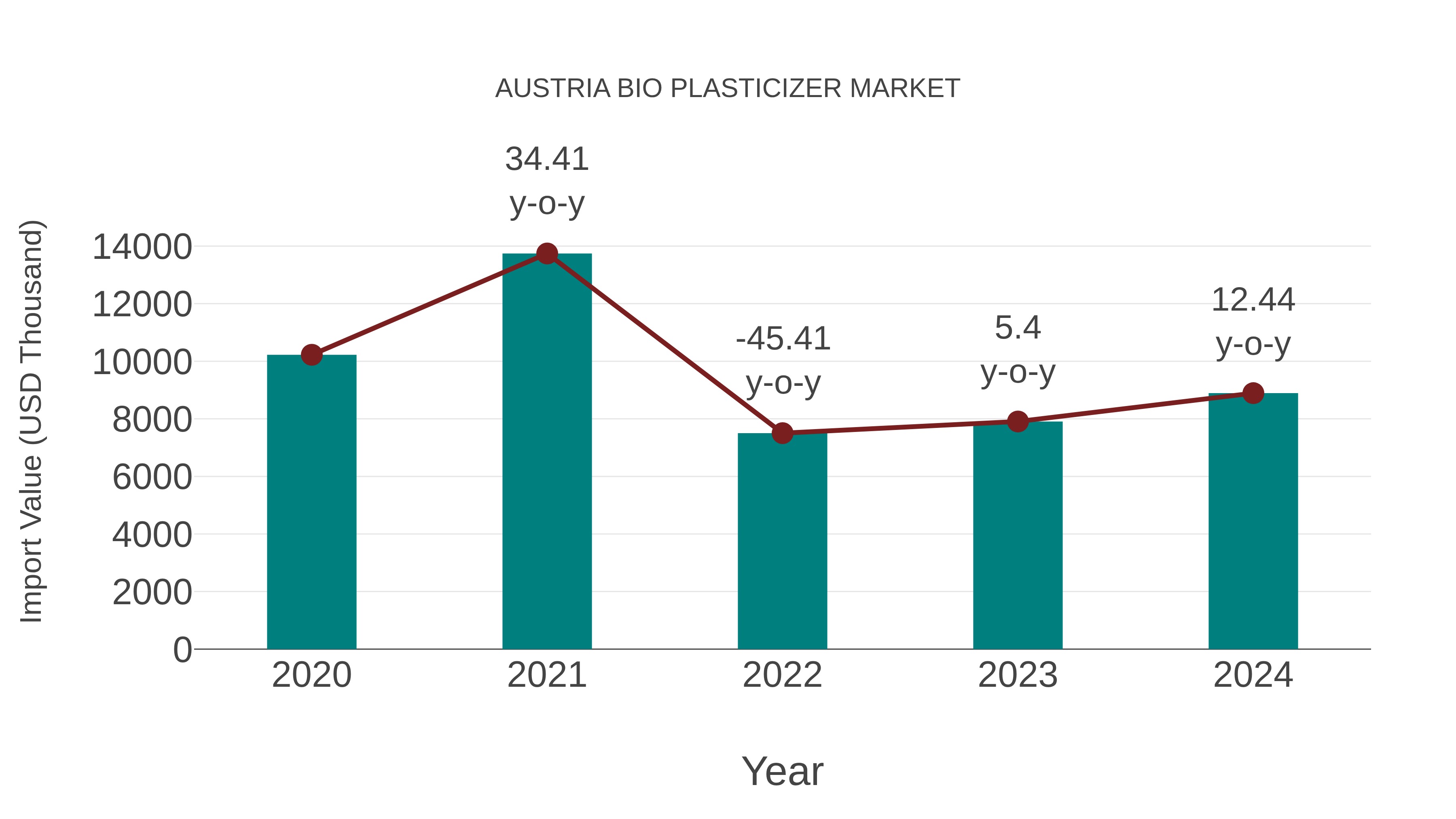  Austria Bio Plasticizer Market: Import Trend Analysis