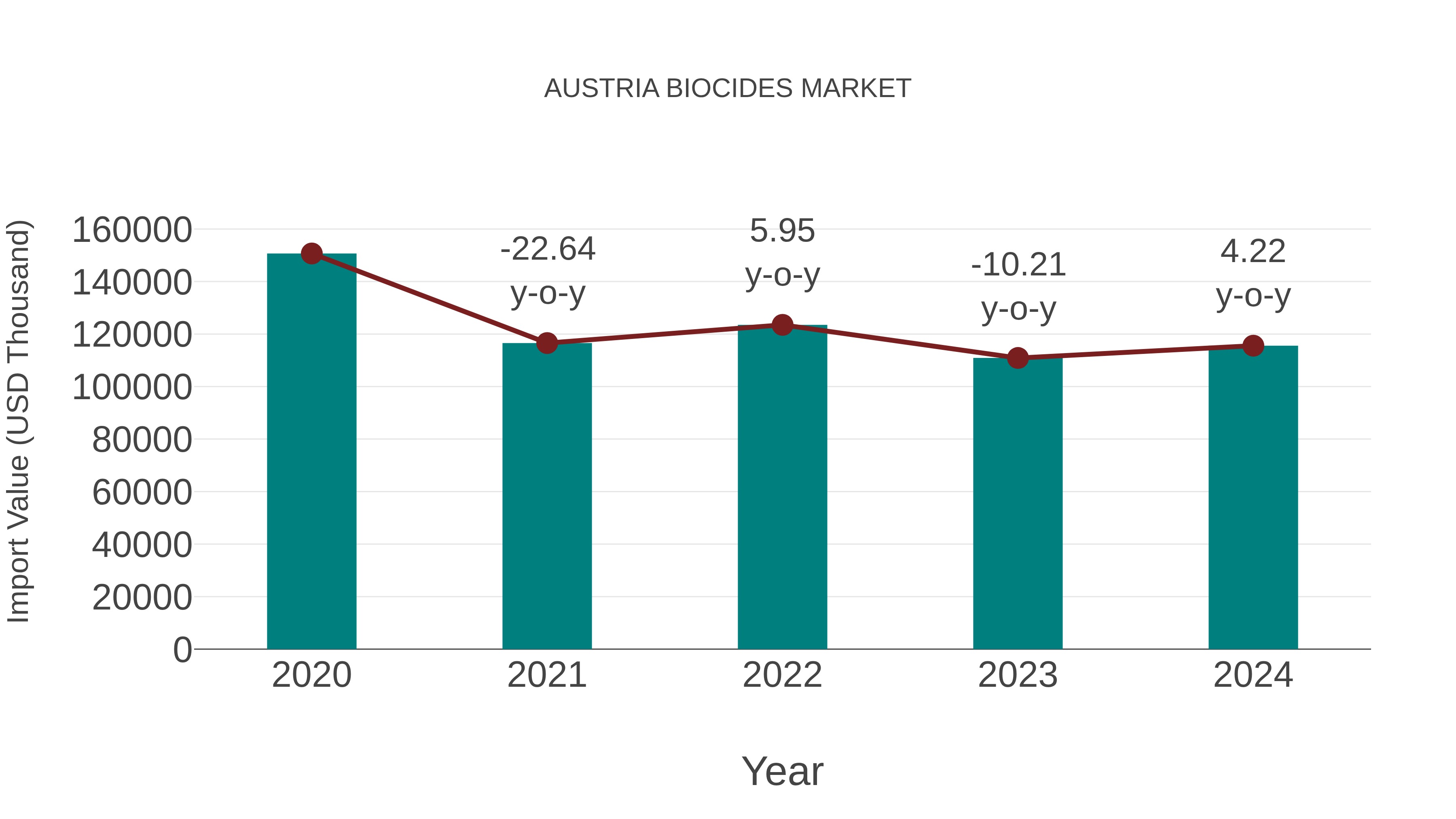  Austria Biocides Market: Import Trend Analysis