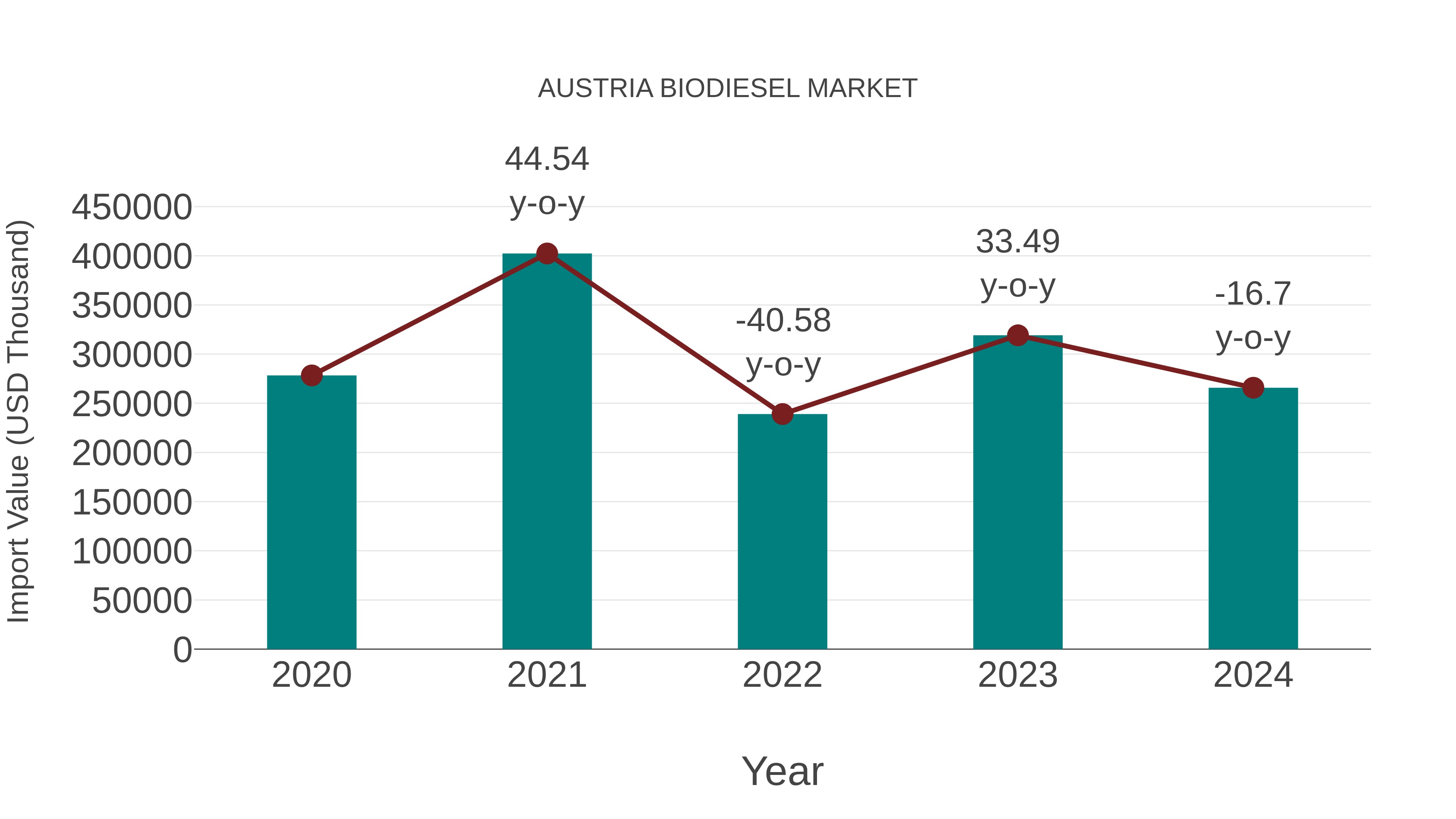  Austria Biodiesel Market: Import Trend Analysis