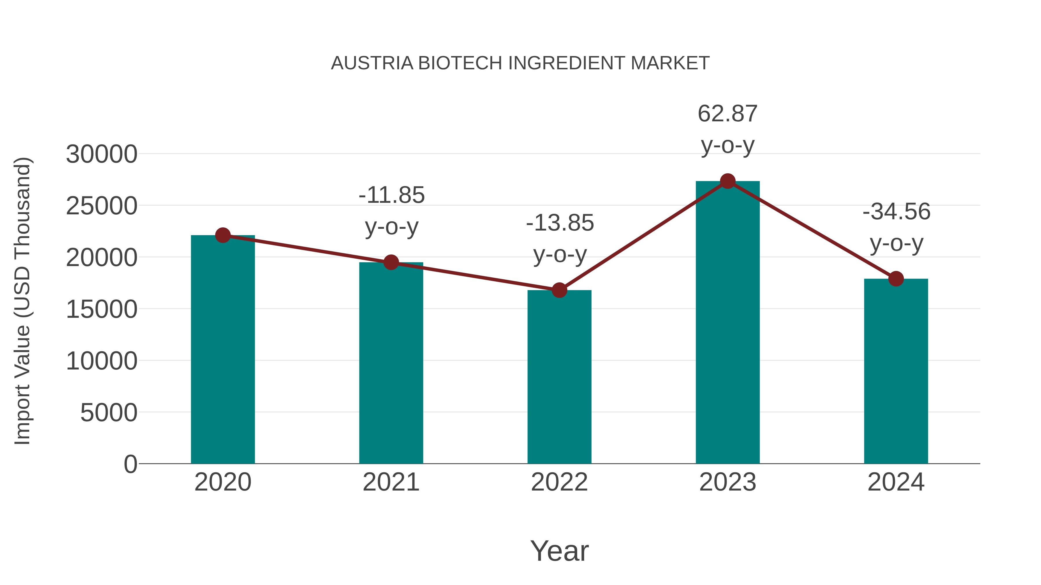  Austria Biotech Ingredient Market: Import Trend Analysis