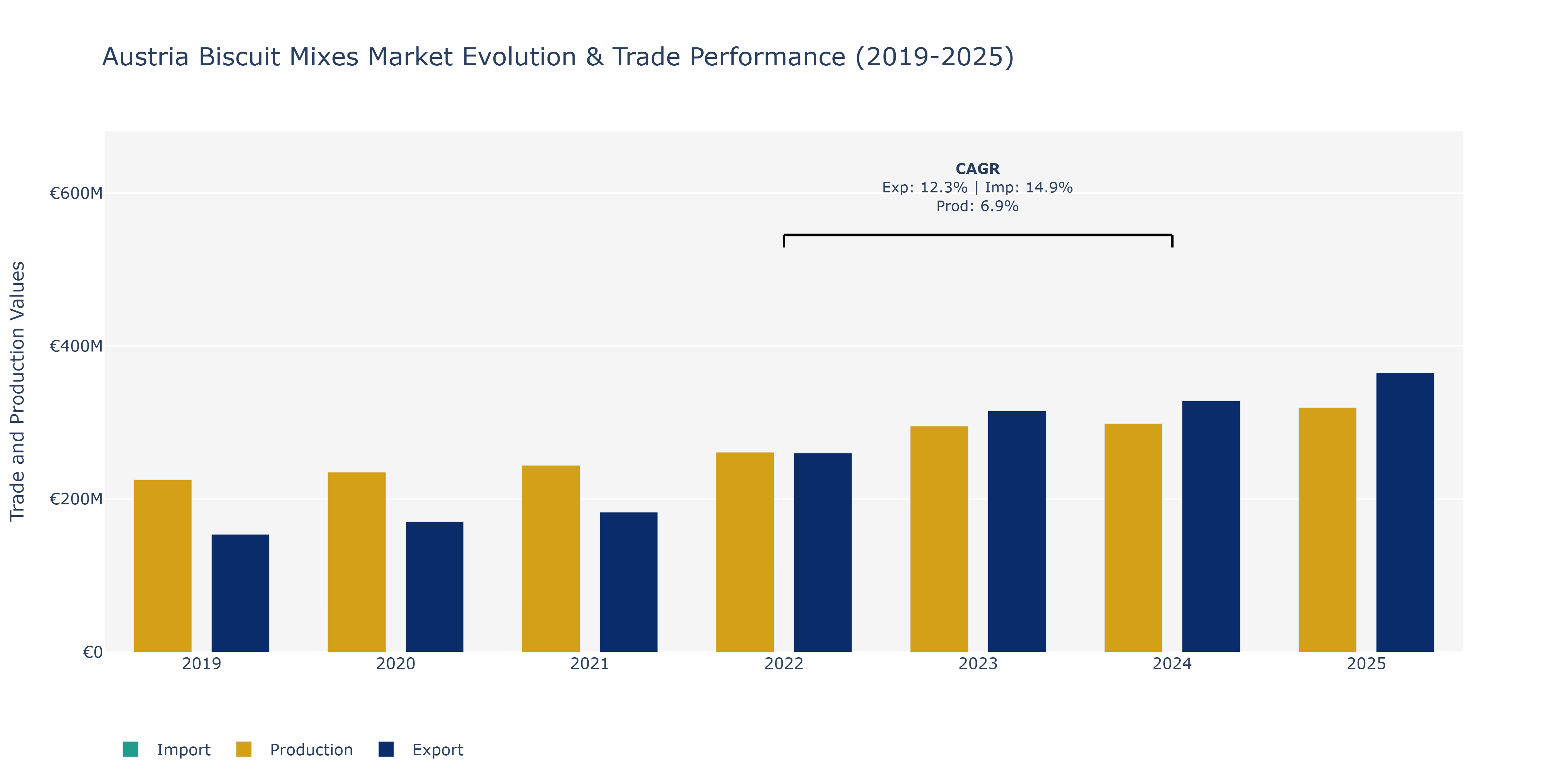 Austria Biscuit Mixes Market: Production & Trade Performance (2019-2025)