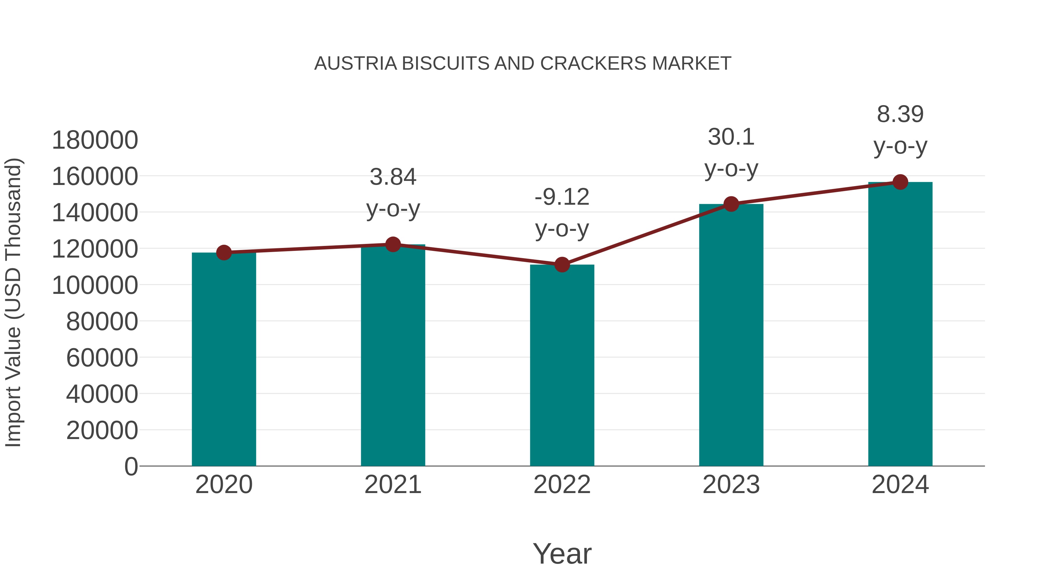  Austria Biscuits and Crackers Market: Import Trend Analysis