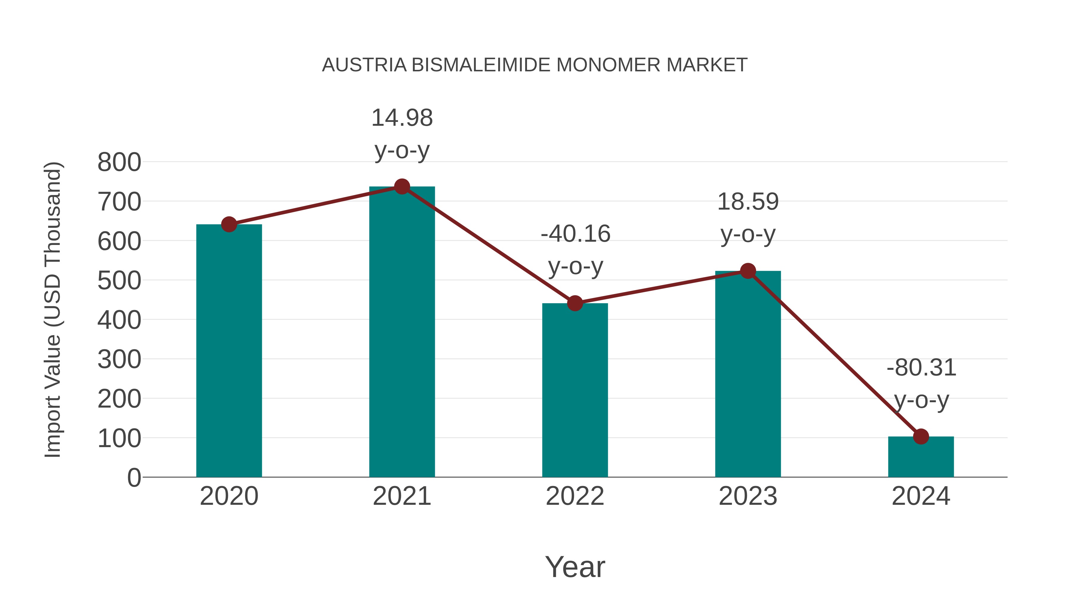 Austria Bismaleimide Monomer Market: Import Trend Analysis