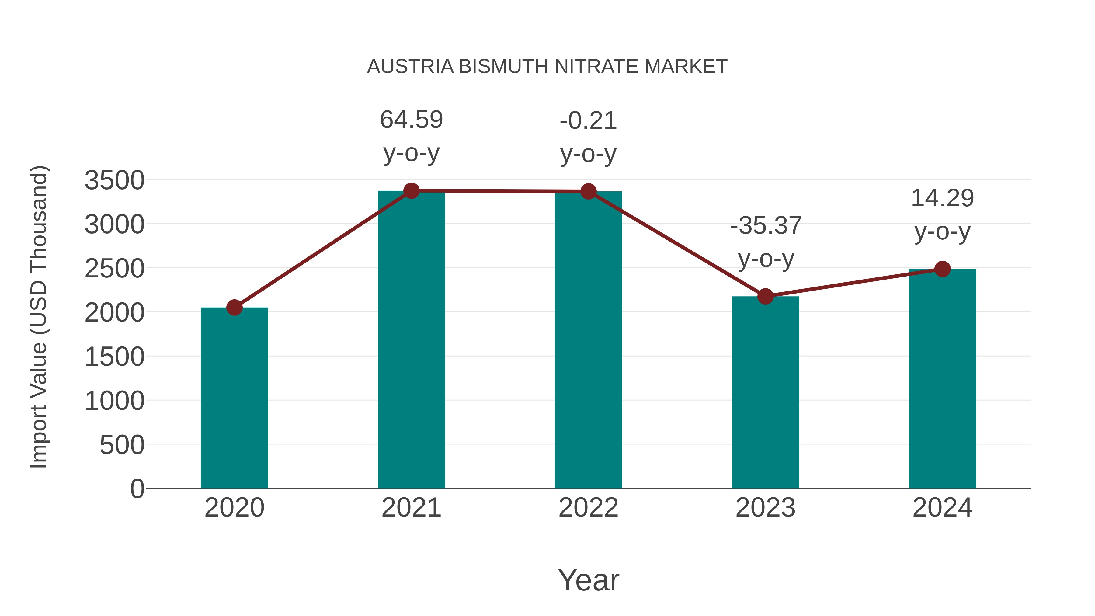  Austria Bismuth Nitrate Market: Import Trend Analysis