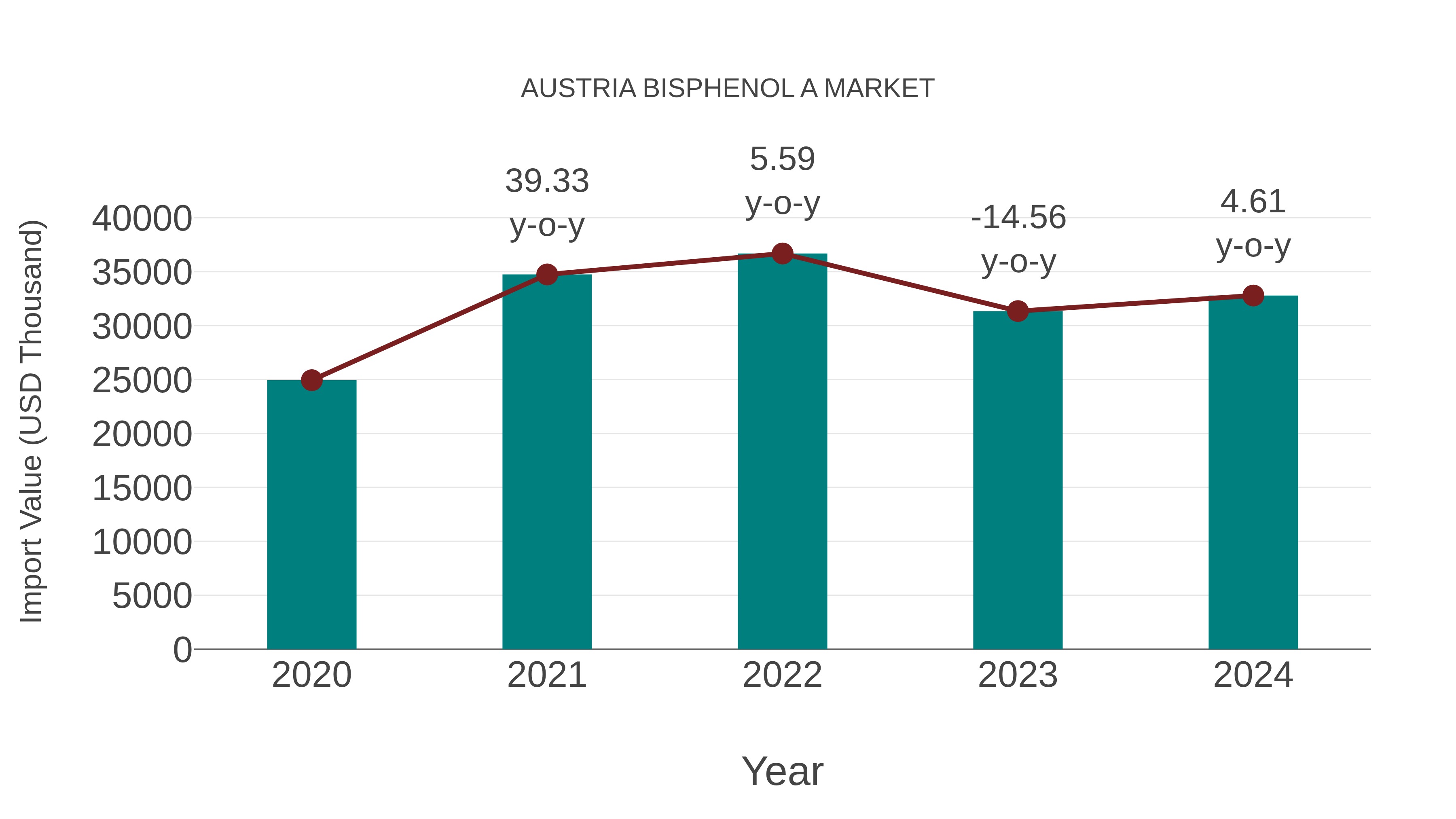 Austria Bisphenol a Market: Import Trend Analysis