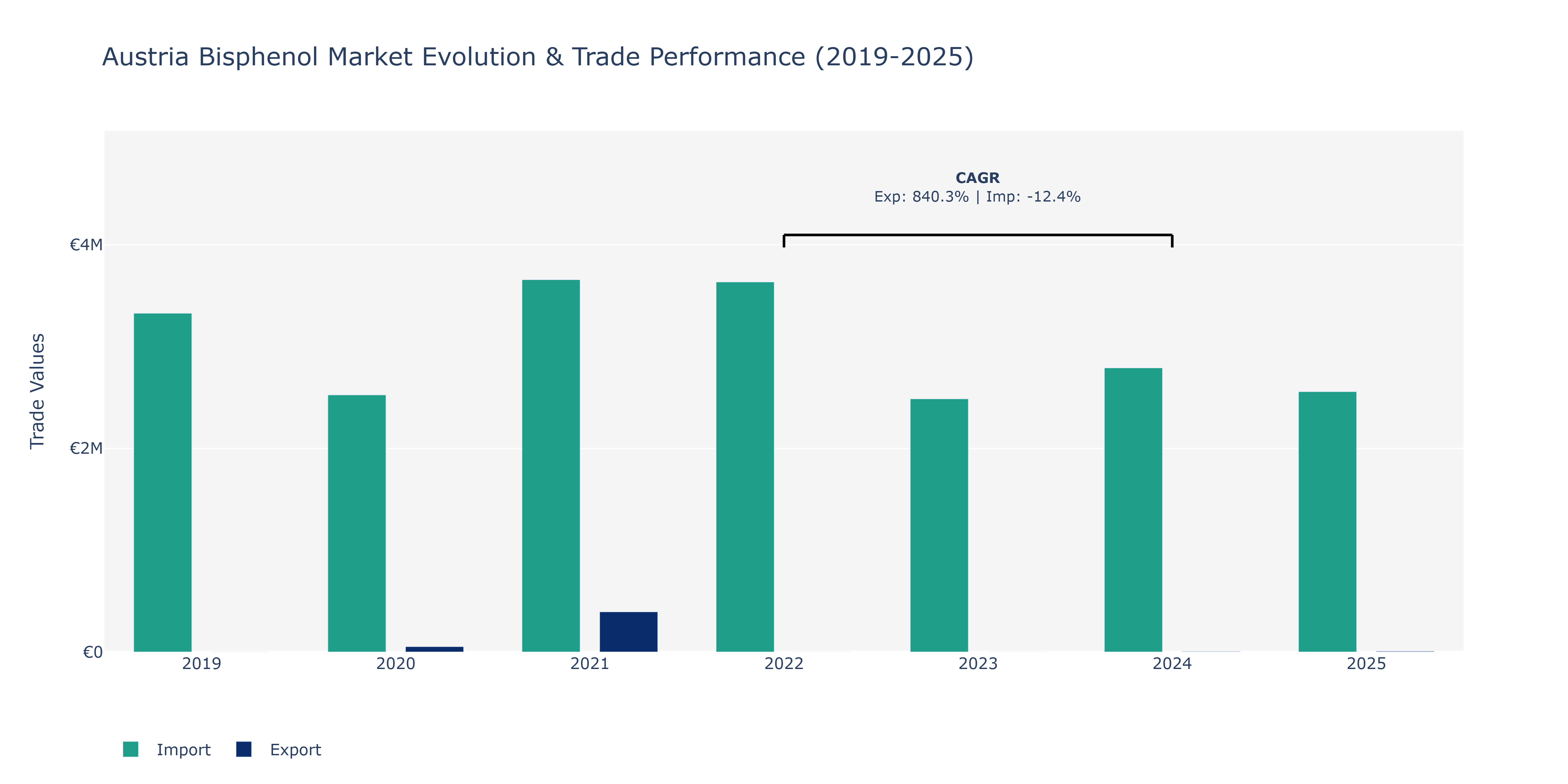 Austria Bisphenol Market: Production & Trade Performance (2019-2025)