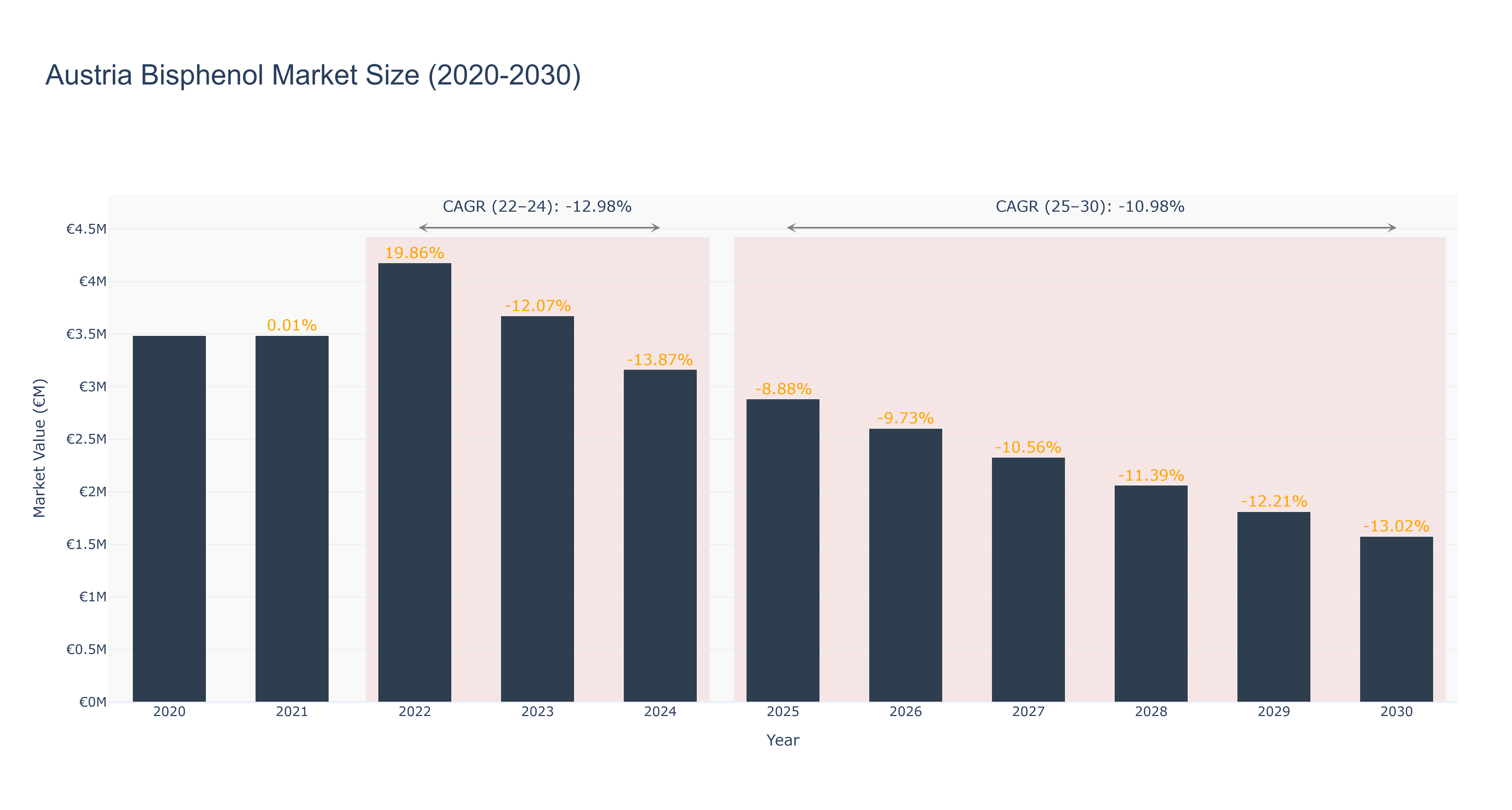 Austria Bisphenol Market Size (2020-2030)
