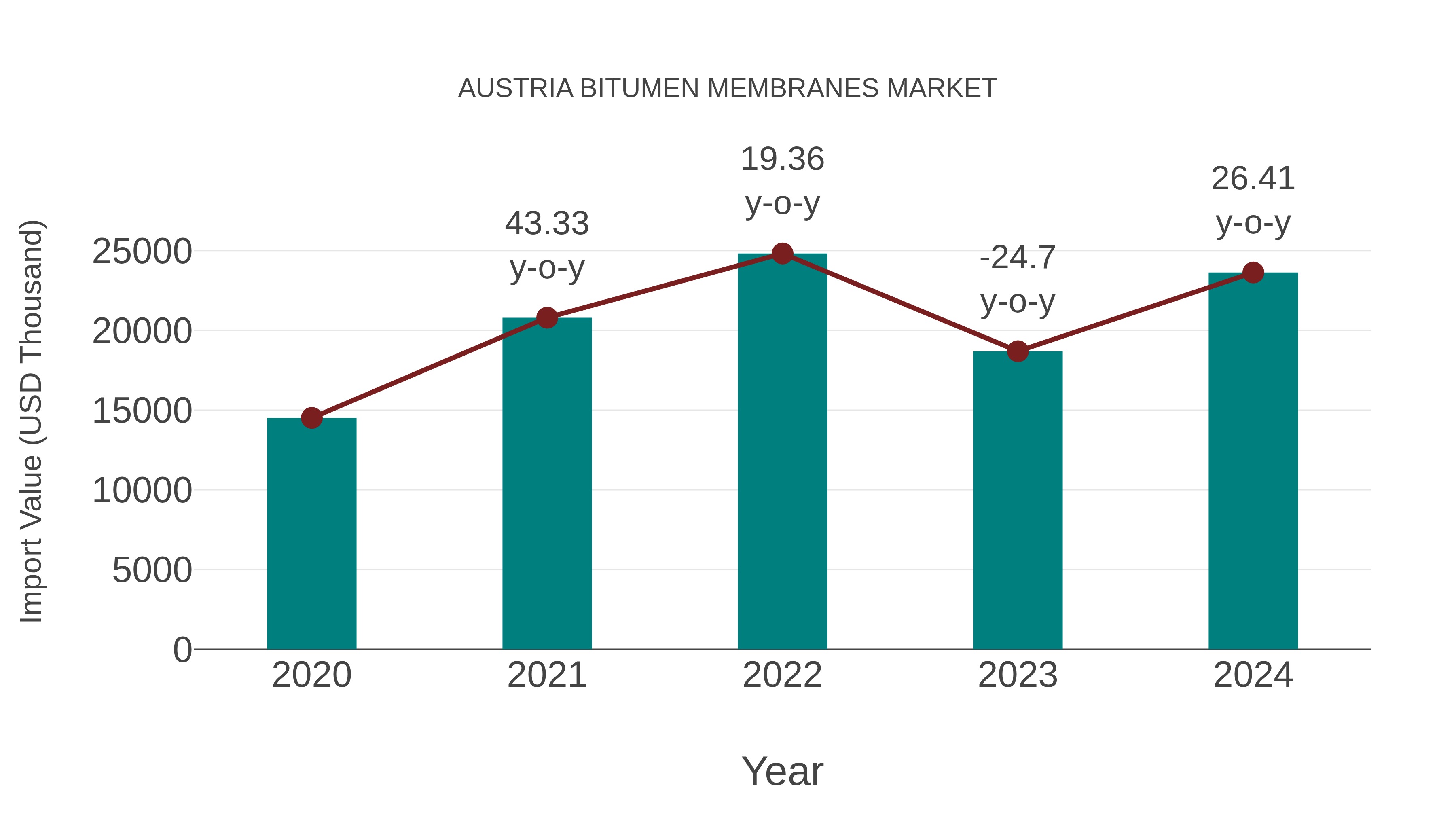  Austria Bitumen Membranes Market: Import Trend Analysis