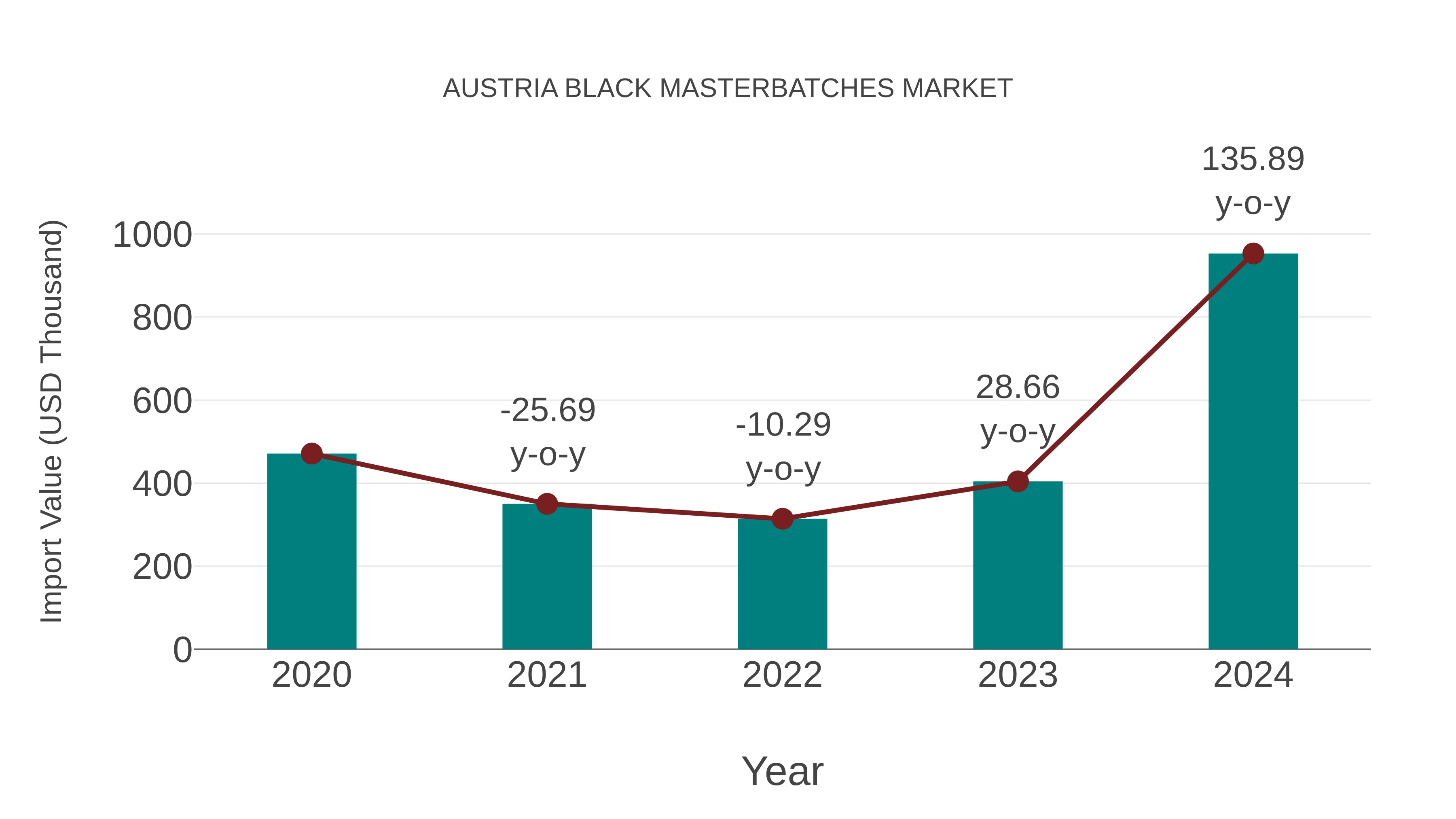  Austria Black Masterbatches Market: Import Trend Analysis