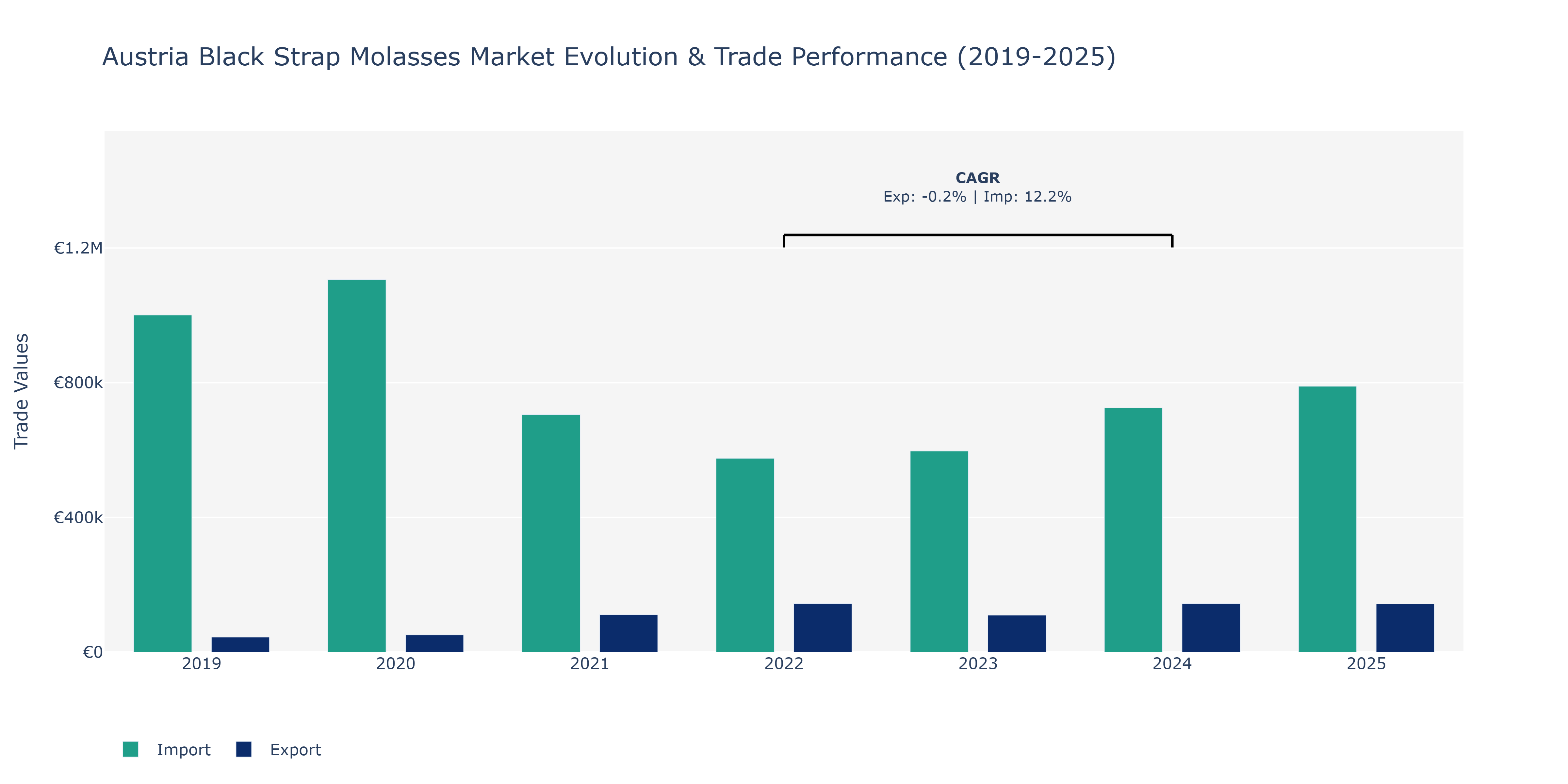 Austria Black Strap Molasses Market: Production & Trade Performance (2019-2025)