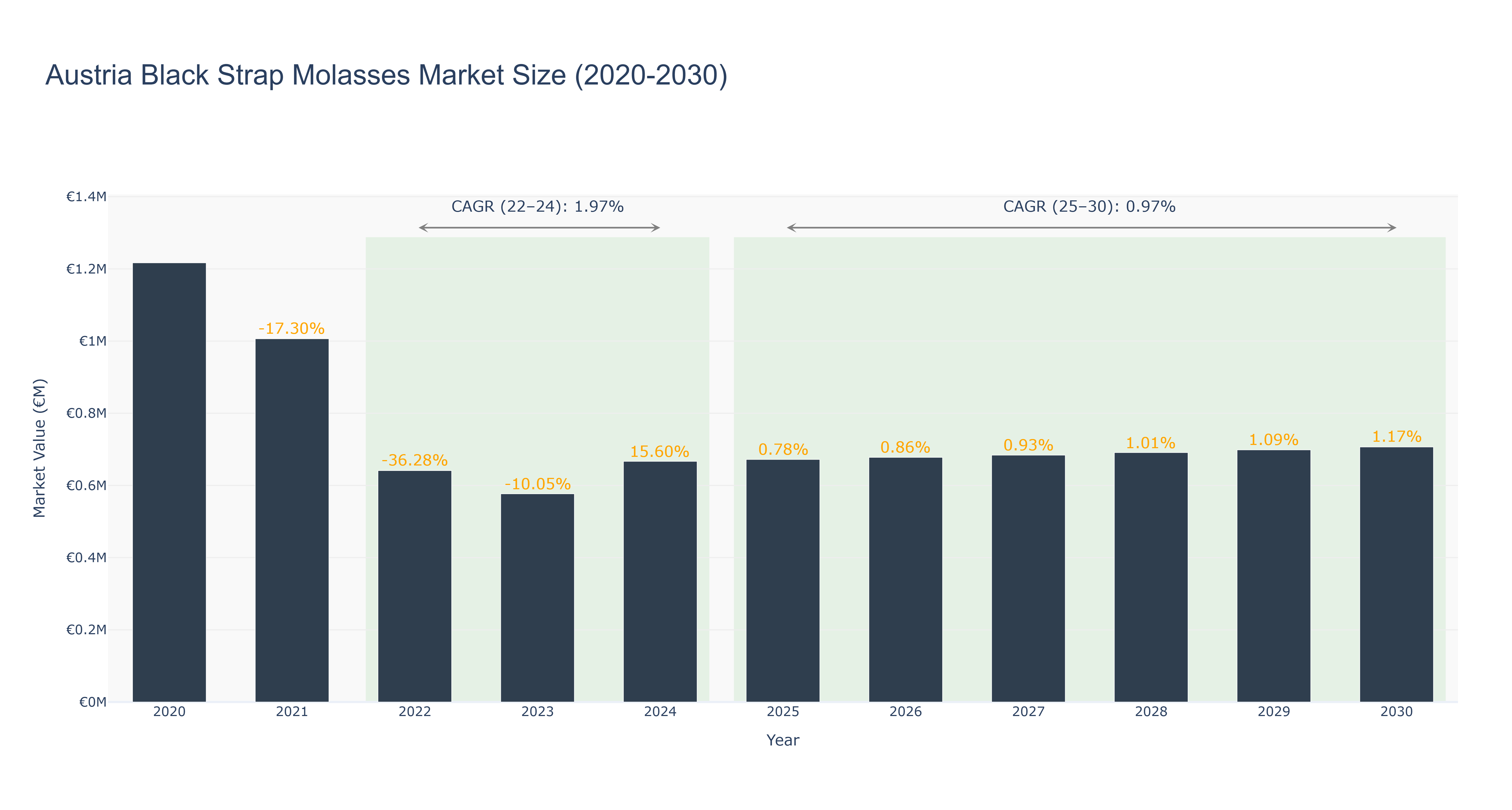 Austria Black Strap Molasses Market Size (2020-2030)
