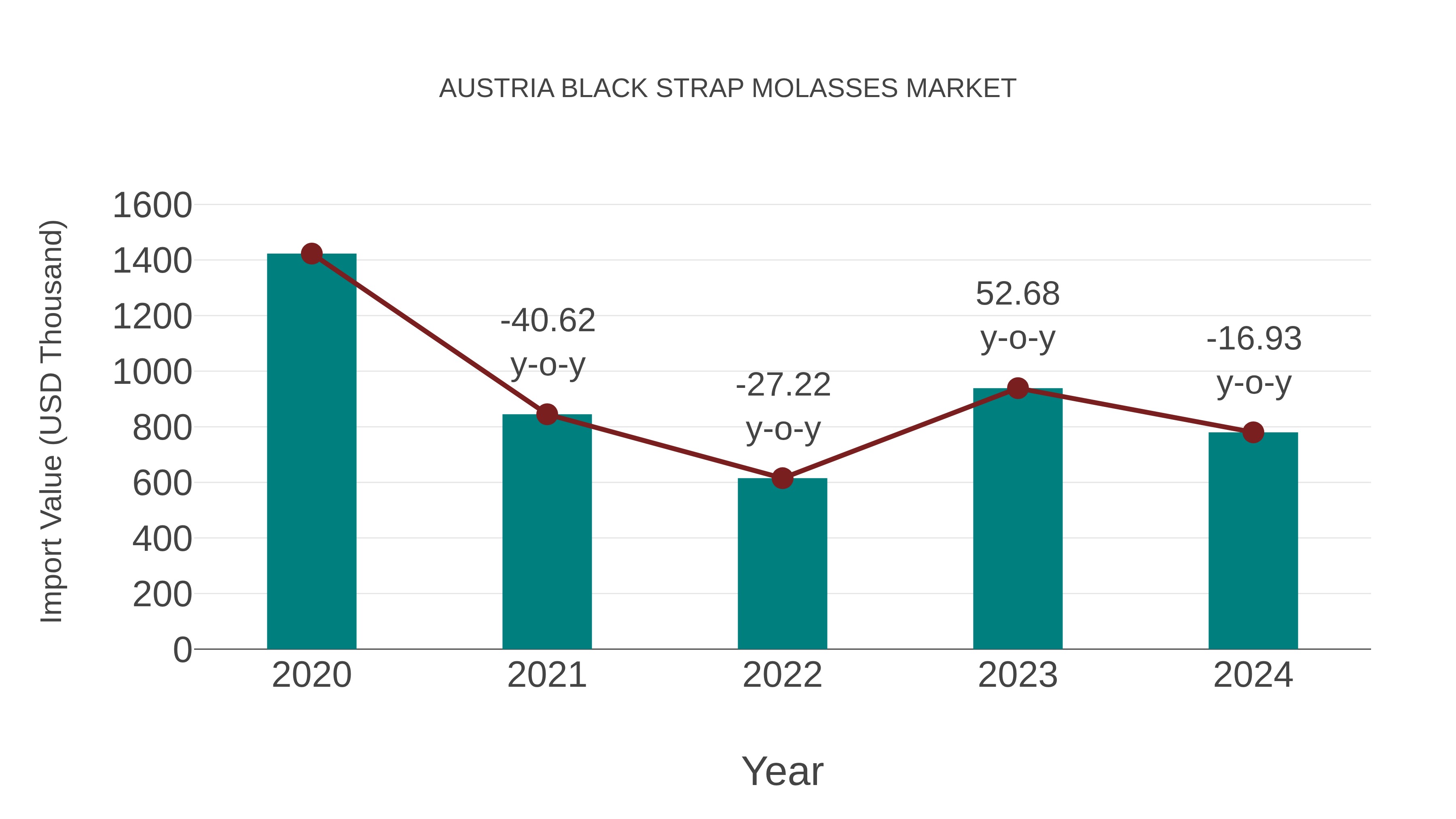 Austria Black Strap Molasses Market: Import Trend Analysis