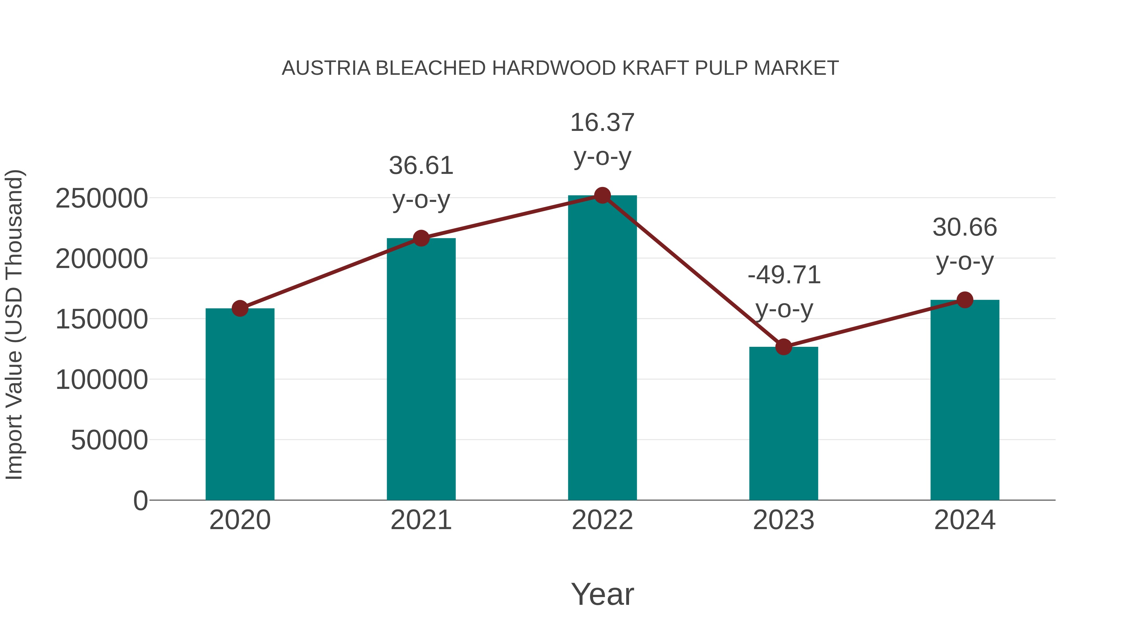  Austria Bleached Hardwood Kraft Pulp Market: Import Trend Analysis
