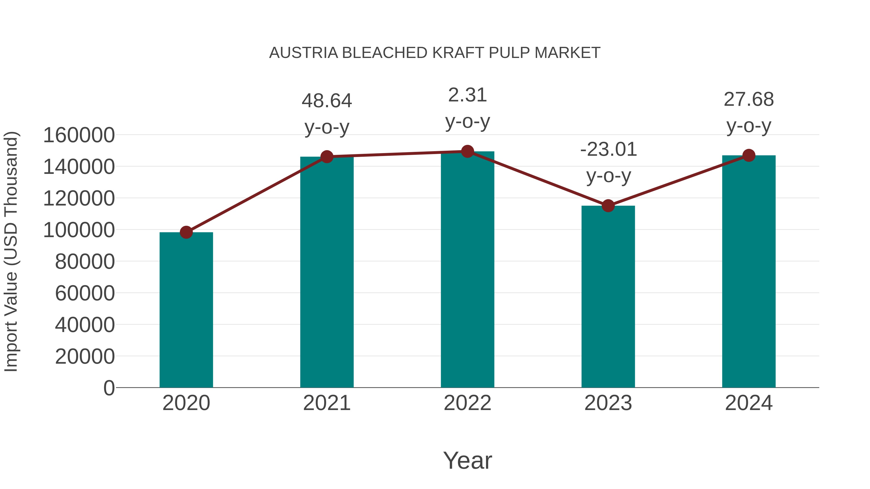  Austria Bleached Kraft Pulp Market: Import Trend Analysis