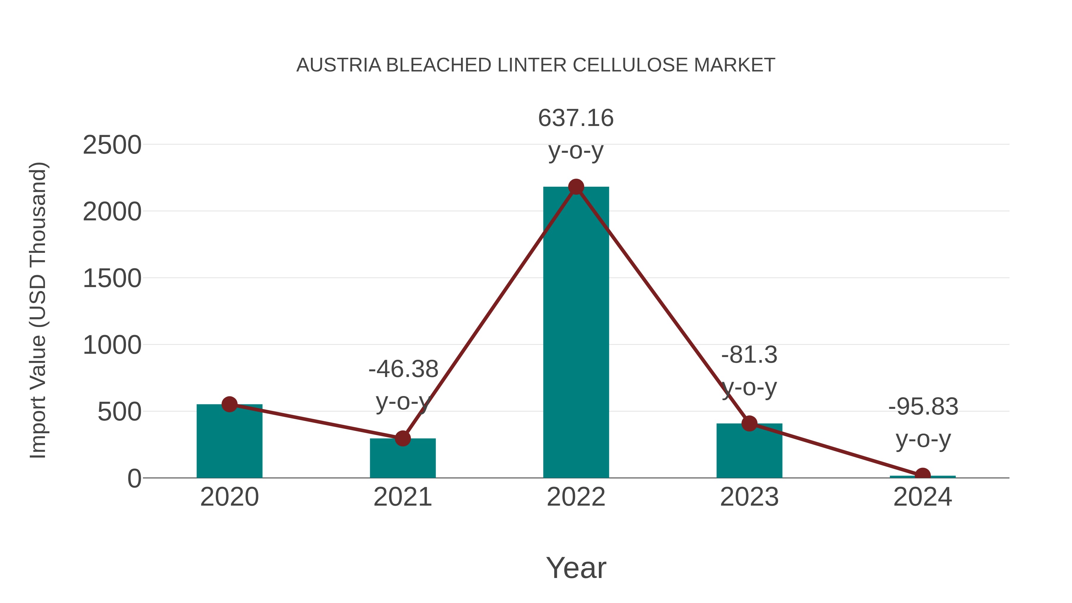  Austria Bleached Linter Cellulose Market: Import Trend Analysis