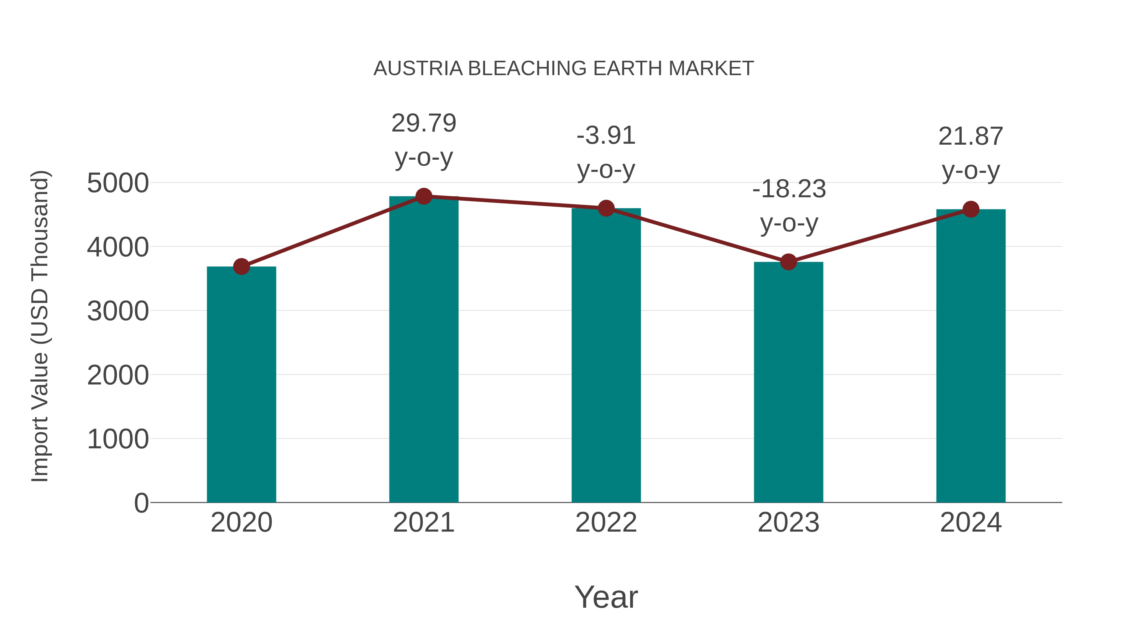  Austria Bleaching Earth Market: Import Trend Analysis