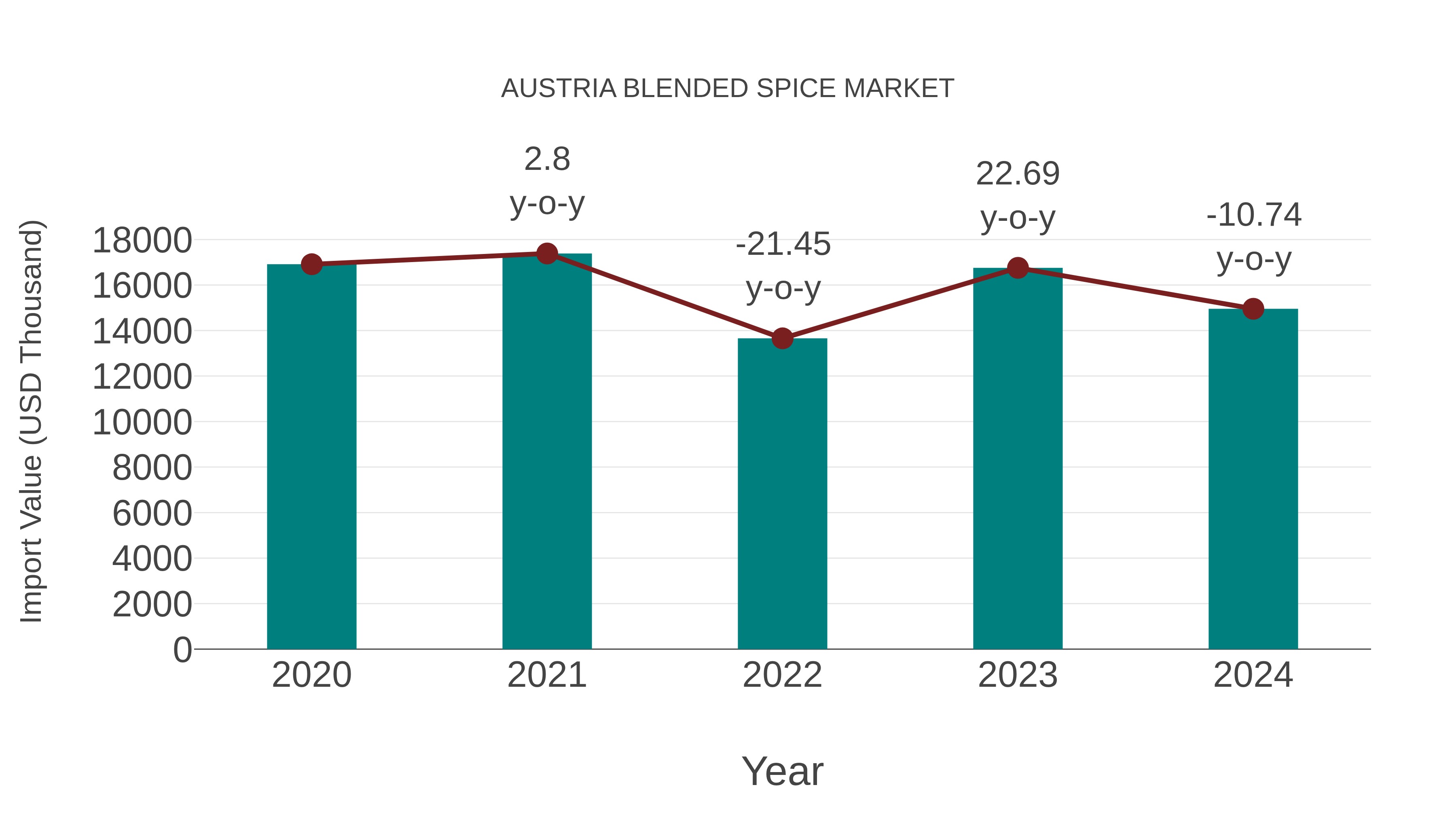  Austria Blended Spice Market: Import Trend Analysis